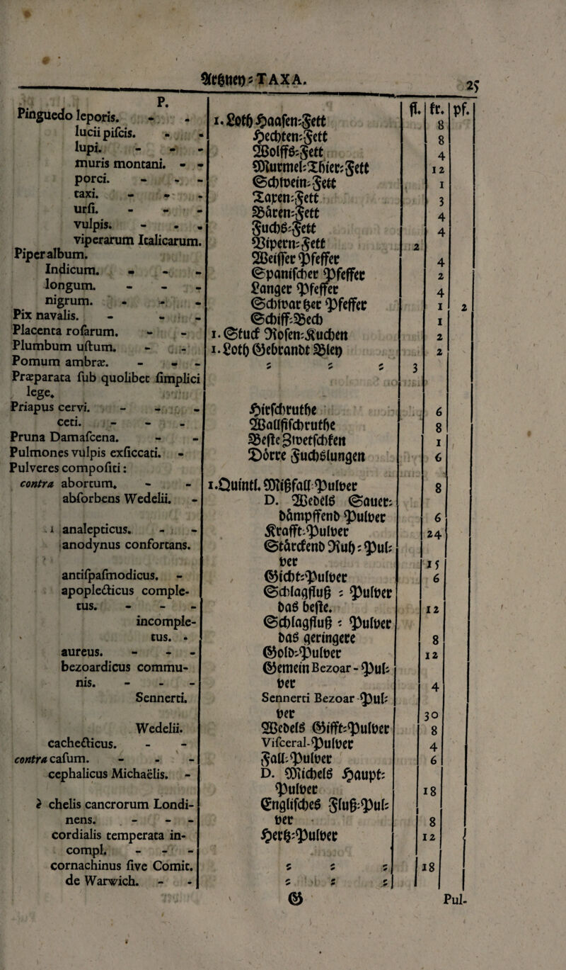 SfrfcttetKTAXA. p. Pinguedo leporis. lucii pifcis. lupi. - muris montani. - - porci. - - taxi. - urfi. - vulpis. - . viperarum Italicarum. Piper album. Indicum. . longum. - - nigrum. - Pix navalis. - - - Placenta rofarum. Plumbum uftum. Pomum ambrze. - - Praeparata fub quolibet fimplici : lege. . Priapus cervi. ceti. - Pruna Damafcena. Pulmones vulpis exficcati. Pulveres compofiti: contra abortum. abforbens Wedelii. -i analepticus. anodynus confortans. antifpafmodicus. apople&icus comple¬ tus. - incomple- * tus. - aureus. - - bezoardicus commu¬ nis. - - - Sennerti. Wedelii. cache&icus. contra cafum. - cephalicus Michaelis. - e chelis cancrorum Londi- nens. - - cordialis temperata in- compl. cornachinus five Comit, de Warwich. i.£ot&#aafen'Sett £ect)temSett 2Solff&5ett 9KurmebXfiier;5ett ©cptuem-Sett XapcmSett S^remjett Sucfo&Sett 93iperm5etfc SBeiffer $feffer ©panifcber <pfeffer Sanger <pfeffer @ctm>ar&er <pfeffer ©d)iff:58cct) i‘<Stucf ^ofcn^ucberi i.£ot()@cbcanbt 3Mei) ^irfcbrutbe SSMftfcbrutfte Seftegtuetfcbfert ©orre Jucbslungett i.Quinti. QKigfalf pulper D. 2BeDel$ ©aucc; bSmpffcnb pulper $rafft<pulper ©t&rcfenD Kuft: Q3u(; per ©td)k'l>ulper ©cfclagflug ; pulper PaS be(!e. ©cplagflug * <Pti(per Da6 geringere ©oto^pufoer ©emcin Bezoar - ^)ub per Sennerti Bezoar per 2Bet>e($ ©ifft^ulPer Vifceral-^)ulPeC Sall^ulper d. SDlicbdg jjaupt' pulper gnglifcbeS Slug^ub per ^ecfc^ulper A. 2 i 1L & \