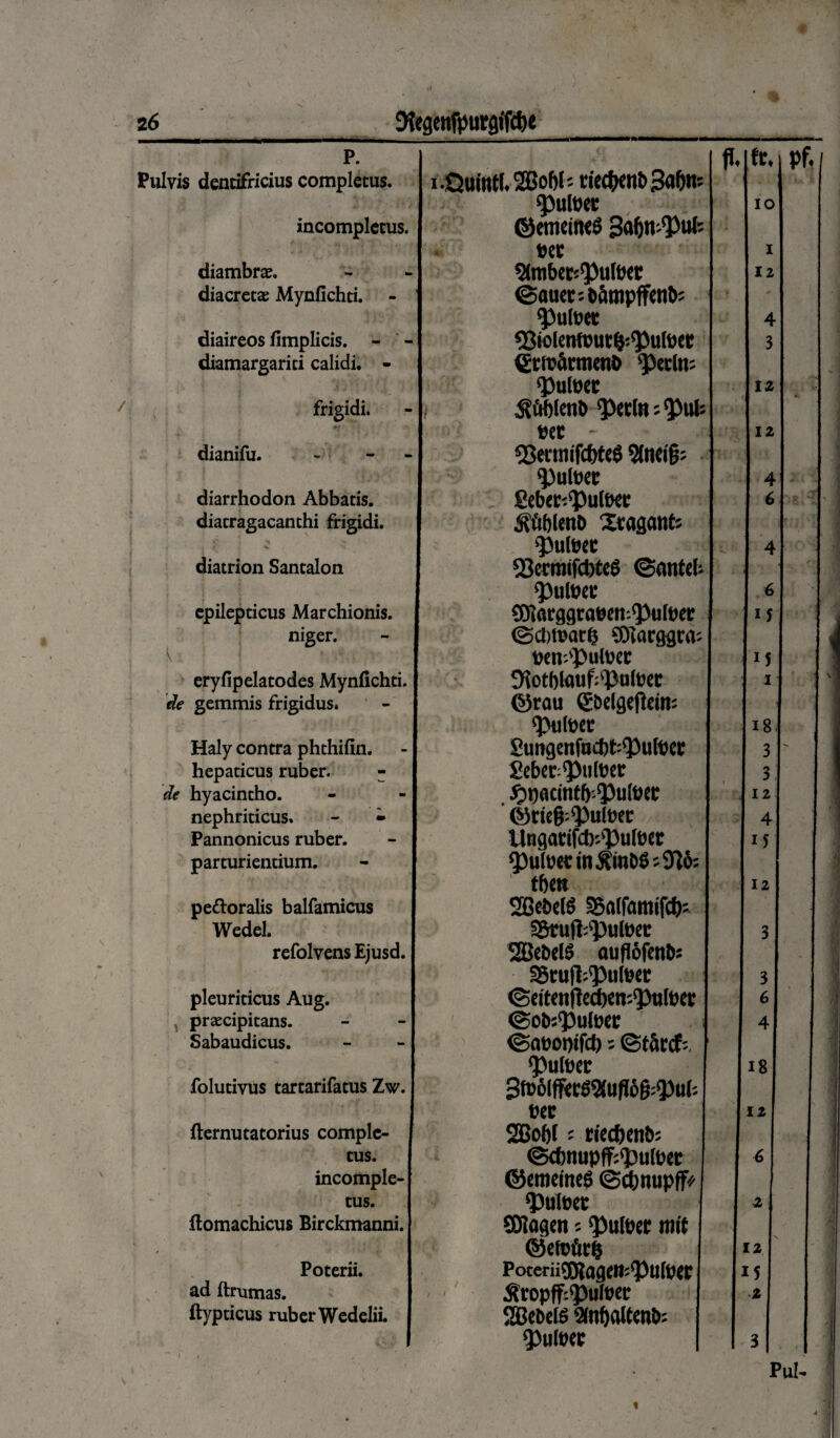 p. Pulvis dentifricius completus. incompletus. diambrae. diacretae Mynfichti. - diaireos fimplicis. - diamargariti calidi. - /. frigidi. dianifu. diarrhodon Abbatis, diatragacanthi frigidi. diatrion Santalon epilepticus Marchionis. niger. de gemmis frigidus. Haly contra phthifin. hepaticus ruber. - de hyacintho. nephriticus. - - Pannonicus ruber, parturientium. pedor alis balfamicus Wedel. refolvens Ejusd. pleuriticus Aug. praecipitans. Sabaudicus. folutivus tartarifatus Zw. fternutatorius comple¬ tus. incomple-1 tus. fiomachicus Birckmanni. i Poterii. ad ftrumas. ftypticus ruber Wedelii. i .Quinti. 2Bof)(' riectxnb 3af>n= <pul»ei: ©emetneS 3«&n^ul; »er Slmber^ulwc ©auct ibampffcnbj sputoet «Biolenftmtl^ufoec 'Pecln; «putoec 5ttrf)len& <petln; eec sBeemifcbteS $nei{j; fputoec fiebet^ultxc Jtfiblenb Xragant: ‘pufoec 93ermifcWe$ ©ante! ‘putoec (Olarggroeen^uluei; <Sci)tcatf5 £0]orggra: uen^putuec ©rau Sbelgejtem; <pufoer £tmgenfucbt:<puft>ct £cbcc'Pultcc , Jppacmtb-^ufoec ©rieg^ufoec Ungarifct)'.'13u(eec 93utoetin$mb8;9}5: tben SBebelS SBa(famifcf); S&ruffc^utoec SBebelS auflofenb: SSntfl^utoee ©eitenfteiem^hilber ©Ob:<pUltKC ©anonifd); ©tSrcf:, ‘Pufoec 3t»6If?«rS9lu|l6g;Q3ul: wc 2Bo&l; riecbenb; ©cbnupff^ufoec ©ementes ©c&nupff? ‘pufoec SOIagen: «putt>er rait ©efcfitl PoteriifJHageii^utoer Stopff^ufoec SEBebels flnbaltenfc 9>ulwc fr. IO I 12 4 3 12 12 6 15 15 18 3 3 12 4 15 12 3 3 6 4 18 12 6 2 12 15 .2 os