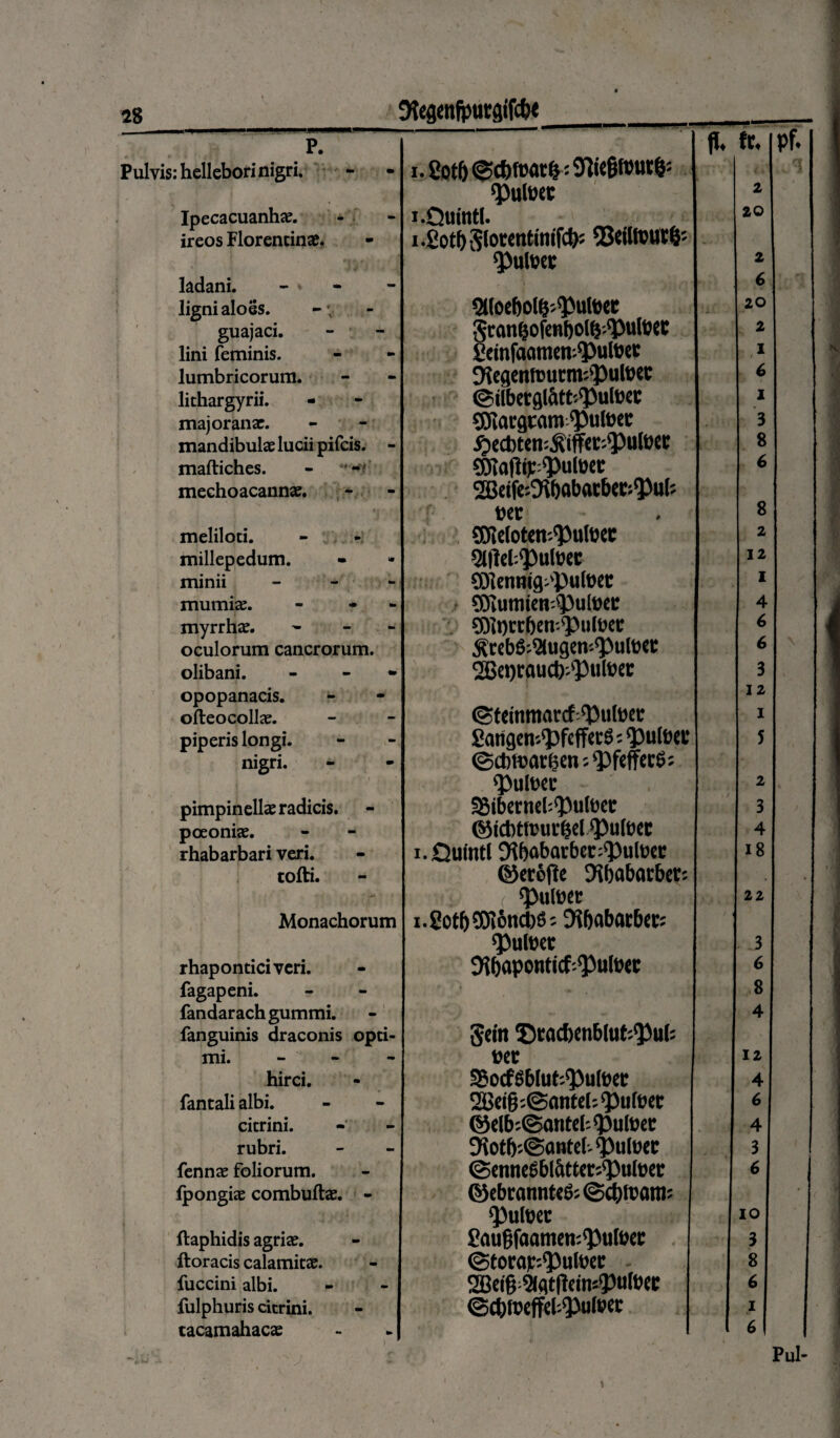 ■.JUMMB-MI P. Pulvis: hellebori nigri. Ipecacuanhae. ireos Florentinae. ladani. - ligni aloes. guajaci. lini feminis, lumbricorum, lithargyrii. majoranar. mandibulae lucii pifcis. - maftiches. - mechoacannae. meliloti, millepedum. minii - mumiae. - - myrrhae. - oculorum cancrorum, olibani. - opopanacis. ofteocollae. piperis longi, nigri. pimpinellae radicis, poeoniae. rhabarbari veri. tofti. Monachorum rhaponticivcri. fagapeni. fandarach gummi. fanguinis draconis opti¬ mi. - hirci. fantali albi, citrini. rubri. fennae foliorum. Ipongiae combuftae. - ftaphidis agriae, ftoracis calamitae. fuccini albi, fulphuris citrini. tacamahacae Ofcgmfpurgifcbt i. Coto ©cfjfcac^: «Ritgftmrls *Pulwc i.Quinti. i.£otf)$(otentinifct>: 93dltBUt&'- ‘Pultxe SHoe&ol&^ulber gran&ofenbollj-^uletc Seinfacmien^ulbec Ofagentoutm^ulbd: ©iibetglStt-^uluci: gjlacgwim^uleet: ^ccbten^ifftr^utocc «Stullip^utoec 2Betfc;5?()ob«t6«:^ul5 net SDldoten^ufoet affct^ulwt CDlennig^utoec 03iumien-iputott COlnrdkn-^ulBec $rebS--9lugen'.!pulbtt SSJctjcaucb^uiecc ©tcinmaccf ‘putoet Sangen-^fefferS - ‘puibet* ©ibreatiidi; ‘PfeffeKS; ‘pufoec SMbernd^ufoer @ict)tn>ur($d‘Puletc i. Quinti Sibabarbet^utoer ©erojie Dibabarbcr-. 'Pulocr i.2otb®?6nct)6; Oibabacbec; «PulbCt DJbaponticf-^uIbtt gdn ©tacbmbiut^ufc »ec 35ocf6bIut;^>ult>c«t 23d§:@antd5 ‘Pufoec @db:@antd;9)utoec 9iot(j:@antd- 'Puluer ©enneSbl&tter^ufoec ©cbranntcS; @ct)i»am: ‘Puioec £au§faamen:^utoct ©torar-^ulucc 33ci§5lgt(tcin^ulbcc ©d)rocffd'.Q3ult»ec