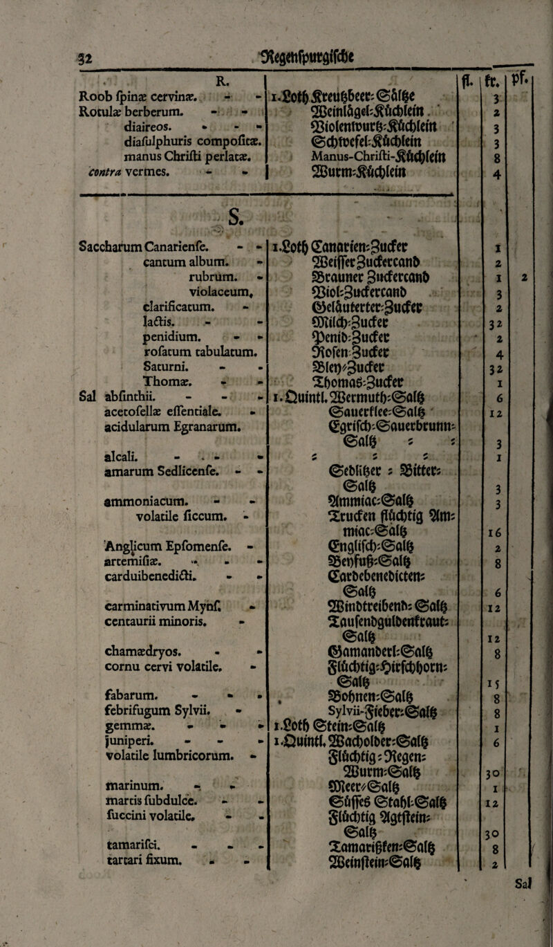 R. Roob (pinae cervina. Rotulae berberum. - - diaireos. * - diafulphuris compofitae. manus Cbrifti perlata?. contra vermes. j?reug6eer'. ©fifge 2Beml5geW?iicWetn. Q3iolcn»uce:^ict){ei« ' ©djtpefd^ficblein Alamis-Chrifti-5({ldj(ei'tt SBurm^c&ldtt fl. l 3 2 L 3 3 8 4 Pf. s. ^ x. \ Saccharum Canarienfe. - - i -£ot& (Janoticn;Bucf«c X cantum album. 2Bdfier3ucf«canb 2 rubrum. Srauner gtKfercanb I 2 violaceum. 58iol:SiKf«con& 3 clarificatum. 2 lattis. SOWcfrBucfec 32 penidium. ^)entb:3ucfcc ■0 2 rofatum tabulatum. Otofcn §ucfct 4 Saturni. SMet^Bucfec ll Thomae. IbomaS-Sucfec i Sal abfinthii. i • Quinti. 2Germutf):@a[(j 6 acetofellae eflentiale. <Sauerf(ee:<Sal$ 12 acidularum Egranarum. ggrifcb-Sauetbrunm ©al8 s 5 3 alcali. - . - • i amarum Sedlicenfe. - - ©eblifjec 5 SSittet; ' . V ©fllfc 3 ammoniacum. 5(mmtac:<3al(5 3 volatile ficcum. - Srucfm flticbtig 16 Anglicum Epfomenfe. - 2 artemifiae. 35et)fu§2@al& 8 carduibenedi&i. Garbcbcncbictctu N @at(3 6 carminativum Mynf. 2Binbtrdbenb; ©alg 12 centaurii minoris. Saufcnbgulbeitfcaut'. @al& 12 chamaedryos. ©amanbetWSalft 8 ' cornu cervi volatile. gificbtigi^ttfcbbotn: @at& 15 fabarum. - 35otmm:©alg 8 febrifugum Sylvii. Sylvii-gieb(E!©fll& 8 gemmae. • • • i.8otf> @tein:©a(& i juniperi. - i -Quinti, 2Bcicbo(ber:@a((5 6 volatile lumbricorum. - g(ficbtig;9?cgmi 28m:m:©al& 30 marinum. ». + £01ecc^@af& i martis fubdulce. ©faljl:@fll& 12 fuccini volatile. glfidjtig 9(gtfidn; @al& 30 tamarifci. - 2amati§f«t;@gl& 8 ( tartari fixum. 2fiem|tciii:©fl($ 2 Sal