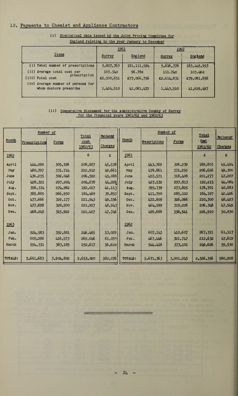 12. Payments to Chemist and Appliance Contractors (i) Statistical data issued by the Joint Pricing Committee for England relating to the year January to December 1961 1962 Items Surrey England Surrey England (i) Total number of prescriptions 5,807,763 191,111,594 5,616,378 183,445,953 (ii) Average total cost per 103.3l+d 96.78d 111.74d 103.46d prescription (1 i I) Total cost £2,500,651 £77,066,736 £2,614,831 £79,081,858 (iv) Average number of persons for whom doctors prescribe 1,424,510 41,081,472 1,443,510 41,629,497 (ii) Comparative Statement for the Administrative County of Surrey for the financial years 1961/62 and 1962/63 Month Numb< Prescript ion sr of Forms Total Fhtien© cost 1962/63 Charges 1962 £ £ April 444,290 305,196 208,927 45,538 May 480,797 331,714 222,912 49,661 June 436,235 302,048 206,592 45,088 July 428,321 297,204 204,678 44,22§ Aug. 398,334 274,962 192,017 41,113 Sept. 385,885 266,950 184,469 39,853 Oct. 477,666 329,177 221,943 49,156 Nov. 477,698 328,990 221,927 48,943 Dec. 468,245 315,922 221,407 47,746 1963 Jan. 524,583 352,881 246,485 53,029 Feb. 605,298 416,573 269,046 61,095 March 554,331 383,185 252,617 56,628 TOTALS; 5,681,683 3,904,802 2,653,020 ,582,076 Number of Total ffctlents' Month Prescriptions Forms Cost 1961/62 Charges 1961 £ £ April 443,769 306,239 189,803 45,494 May 478,861 331,250 206,626 49,300 June 457,571 318,408 201,277 47,207 July 427,532 297,813 192,215 44,084 Aug. 395,739 273,825 178,701 40,883 Sept. 411,790 285,122 184,197 42,426 Oct. 472,809 326,066 210,300 48,493 Nov. 464,599 319,226 206,348 47,545 Dec. 499,688 338,541 226,910 50,830 1962 on © 607,143 410,607 267,721 61,517 Feb. 467,446 321,747 212,632 47,619 March 544,416 373,101 249,626 55,530 TOTALS; 5,671,363 3,901,945 2,526,356 580,928