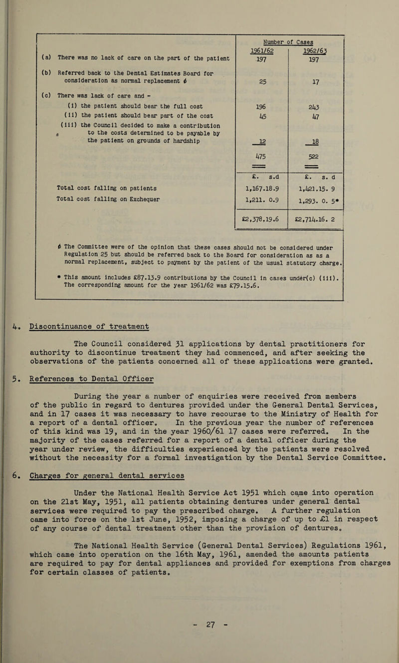 1 Number of Cases 1961/62 1962/6,3 (a) There was no lack of care on the part of the patient 197 197 (b) Referred back to the Dental Estimates Board for consideration as normal replacement i 25 17 (c) There was lack of care and - (I) the patient should bear the full cost 196 2 43 (II) the patient should bear part of the cost 45 47 (ill) the Council decided to make a contribution * to the costs determined to be payable by the patient on grounds of hardship 12 18 475 522 £. s.d £. s. d Total cost falling on patients 1,167.18.9 1,421,15. 9 Total cost falling on Exchequer 1,211. 0.9 1,293. 0. 5* £2,378,19.6 £2,714.16. 2 t The Committee were of the opinion that these cases should not be considered under Regulation 25 but should be referred back to the Board for consideration as as a normal replacement, subject to payment by the patient of the usual statutory charge, * This amount includes £87.13.9 contributions by the Council in cases und6r(c) (lii). The corresponding amount for the year 1961/62 was £79.15.6. 4o Discontinuance of treatment The Council considered 31 applications by dental practitioners for authority to discontinue treatment they had commenced, and after seeking the observations of the patients concerned all of these applications were granted. 5. References to Dental Officer During the year a number of enquiries were received from members of the public in regard to dentures provided under the General Dental Services, and in 17 cases it was necessary to have recourse to the Ministry of Health for a report of a dental officer. In the previous year the number of references of this kind was 19, and in the year 1960/61 17 cases were referred. In the majority of the cases referred for a report of a dental officer during the year under review, the difficulties experienced by the patients were resolved without the necessity for a formal investigation by the Dental Service Committee. 6. Charges for general dental services Under the National Health Service Act 1951 which came into operation on the 21st May, 1951, all patients obtaining dentures under general dental services were required to pay the prescribed charge. A further regulation came into force on the 1st June, 1952, imposing a charge of up to <£1 in respect of any course of dental treatment other than the provision of dentures. The National Health Service (General Dental Services) Regulations 1961, which came into operation on the 16th May, 1961, amended the amounts patients are required to pay for dental appliances and provided for exemptions from charges for certain classes of patients.