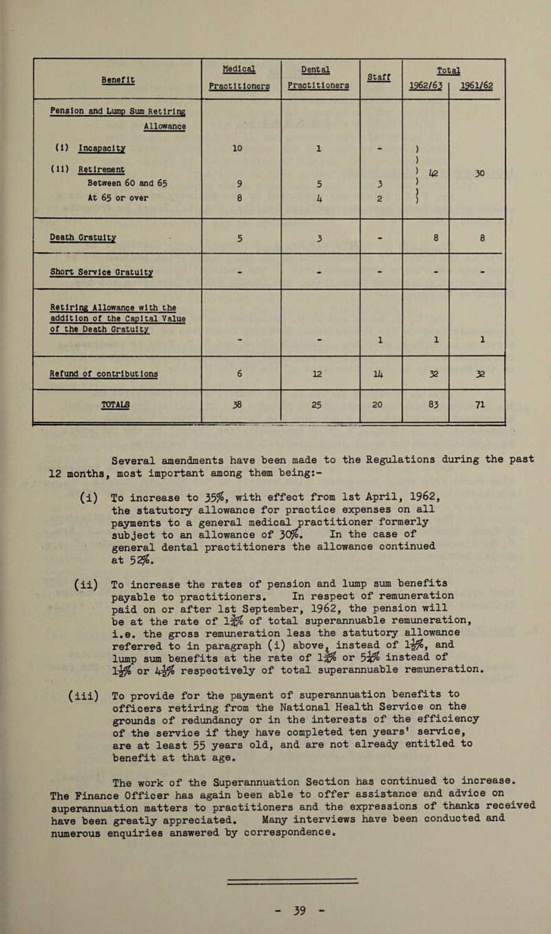 Benefit Medical Practitioners Dental Practitioners Staff Tol 1962/63 :al 1961/62 Pension and Lump Sum Retiring Allowance (i) Incapacity 10 1 ) ) ) k2 ) ) ) (il) Retirement Between 60 and 65 9 5 3 30 At 65 or over 8 k 2 Death Gratuity 5 3 - 8 8 Short Service Gratuity - - - - - Retiring Allowance with the addition of the Capital Value of the Death Gratuity . 1 1 1 Refund of contributions 6 12 Ik 32 32 TOTALS 38 25 20 83 71 Several amendments have been made to the Regulations during the past 12 months, most important among them being:- (i) To increase to 35%>, with effect from 1st April, 19&2, the statutory allowance for practice expenses on all payments to a general medical practitioner formerly subject to an allowance of 3&%* In the case of general dental practitioners the allowance continued at 52%, (ii) To increase the rates of pension and lump sum benefits payable to practitioners. In respect of remuneration paid on or after 1st September, 1962, the pension will be at the rate of of total superannuable remuneration, i.e. the gross remuneration less the statutory allowance referred to in paragraph (i) above^ instead of 1-g^, and lump sum benefits at the rate of l|$ or 5?f% instead of l-g$ or k-2% respectively of total superannuable remuneration. (iii) To provide for the payment of superannuation benefits to officers retiring from the National Health Service on the grounds of redundancy or in the interests of the efficiency of the service if they have completed ten years’ service, are at least 55 years old, and are not already entitled to benefit at that age. The work of the Superannuation Section has continued to increase. The Finance Officer has again been able to offer assistance and advice on superannuation matters to practitioners and the expressions of thanks received have been greatly appreciated. Many interviews have been conducted and numerous enquiries answered by correspondence.