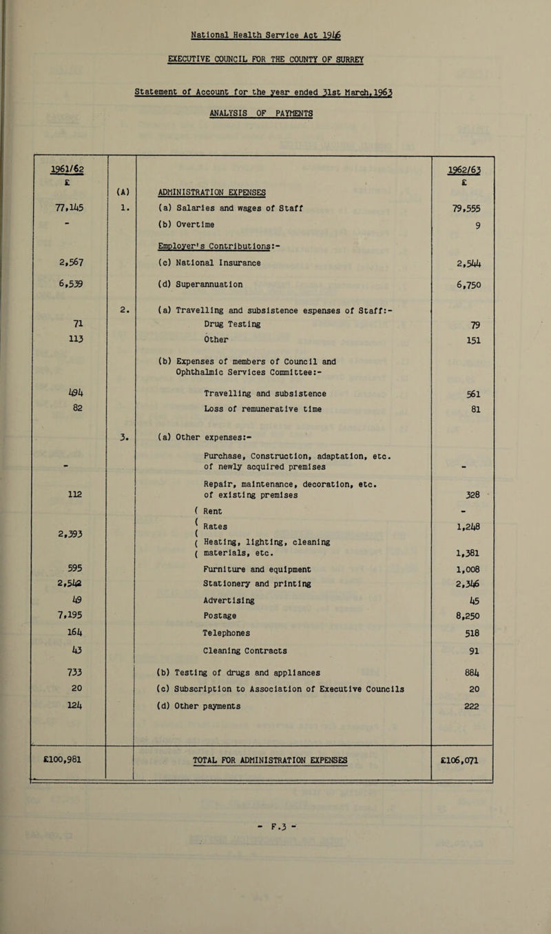 National Health Service Act 1946 EXECUTIVE COUNCIL FOR THE COUNTY OF SURREY Statement of Account for the year ended 31st March,1963 ANALYSIS OF PAYMENTS 1961/62 1962/63 £ (A) ADMINISTRATION EXPENSES £ 77,145 i 1. (a) Salaries and wages of Staff 79,555 - (b) Overtime 9 Employer's Contributions:- 2,567 (c) National Insurance 2,544 6,539 (d) Superannuation 6,750 2. (a) Travelling and subsistence espenses of Staff:- 71 Drug Testing 79 113 Other 151 (b) Expenses of members of Council and Ophthalmic Services Committee:- 494 Travelling and subsistence 561 82 Loss of remunerative time 81 3. (a) Other expenses:- Purchase, Construction, adaptation, etc. — of newly acquired premises - Repair, maintenance, decoration, etc. 112 of existing premises 328 • ( Rent - 2,393 | Rates ( Heating, lighting, cleaning 1,248 ( materials, etc. 1,381 595 Furniture and equipment 1,008 2,5 42 Stationery and printing 2,346 49 Advertising 45 7,195 Postage 8,250 16 4 Telephones 518 43 Cleaning Contracts 91 733 (b) Testing of drugs and appliances 884 20 (c) Subscription to Association of Executive Councils 20 124 (d) Other payments 222 £100,981 TOTAL FOR ADMINISTRATION EXPENSES £106,071