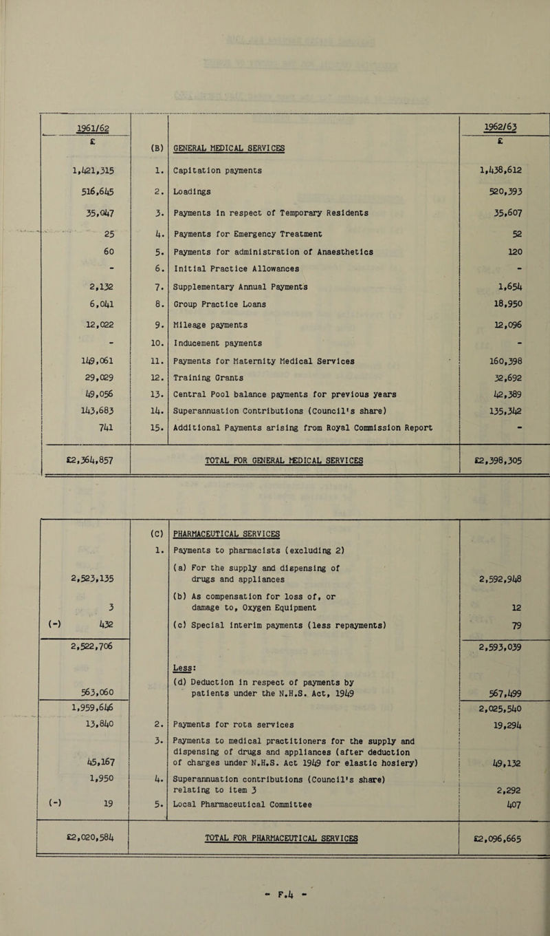 1961/62 1962/63 £ (B) GENERAL MEDICAL SERVICES £ 1,1*21,315 1. Capitation payments 1,438,612 516,645 2. Loadings 520,393 35,047 3. Payments in respect of Temporary Residents 35,607 25 4. Payments for Emergency Treatment 52 60 5. Payments for administration of Anaesthetics 120 - 6. Initial Practice Allowances - 2,132 7. Supplementary Annual Payments 1,654 6,041 8. Group Practice Loans 18,950 12,022 9. Mileage payments 12,096 - 10. Inducement payments - 149,061 11. Payments for Maternity Medical Services 160,398 29,029 12. Training Grants 32,692 49,056 13. Central Pool balance payments for previous years 42,389 143,683 1 14. Superannuation Contributions (Council's share) 135,342 741 15. Additional Payments arising from Royal Commission Report - £2,364,857 TOTAL FOR GENERAL MEDICAL SERVICES £2,398,305 (c) PHARMACEUTICAL SERVICES 1. Payments to pharmacists (excluding 2) 2,523,135 (a) For the supply and dispensing of drugs and appliances 2,592,948 3 (b) As compensation for loss of, or damage to. Oxygen Equipment 12 (-) 432 (c) Special interim payments (less repayments) 79 2,522,706 Less: 2,593,039 563,060 (d) Deduction in respect of payments by patients under the N.H.S. Act, 1949 567,499 1,959,646 2,025,540 13,840 2. Payments for rota services 19,294 45,167 3. Payments to medical practitioners for the supply and dispensing of drugs and appliances (after deduction of charges under N.H.S. Act 1949 for elastic hosiery) 49,132 1,950 i 4. Superannuation contributions (Council's share) relating to item 3 2,292 (-) 19 5. Local Pharmaceutical Committee 407 £2,020,584 TOTAL FOR PHARMACEUTICAL SERVICES £2,096,665