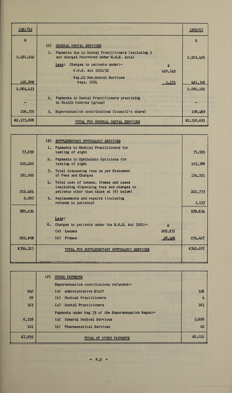 1961-/52 1962/63 £ (D) GENERAL DENTAL SERVICES £ 2,481,2/42 1. Payments due to Dental Practitioners (excluding 2 and charges recovered under N.H.S. Acts) 2,503,498 Less: Charges to patients under:- £ N.H.S. Act 1951/52 420,145 416,809 Reg.25 Gen.Dental Services Regs. 1954 1.171 421,316 2,064,433 2,082,182 - 2. Payments to Dental Practitioners practising at Health Centres (gross) - 109,375 3. Superannuation contributions (Council’s share) 108,469 £2,173,808 TOTAL FOR GENERAL DENTAL SERVICES £2,190,651 — (E) SUPPLEMENTARY OPHTHALMIC SERVICES 77,659 1. Payments to Medical Practitioners for testing of sight 75,595 105,220 2. Payments to Ophthalmic Opticians for testing of sight 103,388 181,902 3. Total dispensing fees as per Statement of Fees and Charges 174,721 212,454 4. Total cost of lenses, frames and cases (excluding dispensing fees and charges to patients other than those at (6) below) 222,773 2,997 5. Replacements and repairs (including refunds to patients) 3,157 580,232 Less: 579,634 6. Charges to patients under the N.H.S. Act 1951:~ £ (a) Lenses 205,931 225,909 (b) Frames 28.tt>6 234,427 £354,323 TOTAL FOR SUPPLEMENTARY OPHTHALMIC SERVICES £345,207 (F) OTHER PAYMENTS Superannuation contributions refunded:- 240 (a) Administrative Staff 126 29 (b) Medical Practitioners 4 167 (c) Dental Practitioners 161 Payments under Reg.75 of the Superannuation Regns:- 6,718 (a) General Medical Services 5.699 101 (b) Pharmaceutical Services 22 £7,255 TOTAL OF OTHER PAYMENTS £6,012
