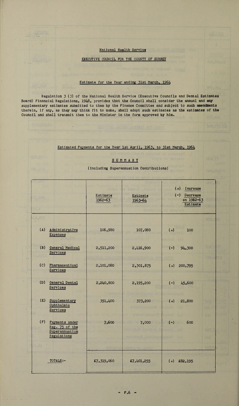 EXECUTIVE COUNCIL FOR THE COUNTY OF SURREY Estimate for the Year ending 31st March, 1964 Regulation 3 (3) of the National Health Service (Executive Councils and Dental Estimates Board) Financial Regulations, 1948, provides that the Council shall consider the annual and any supplementary estimates submitted to them by the Finance Committee and subject to such amendments therein, if any, as they may think fit to make, shall adopt such estimates as the estimates of the Council and shall transmit them to the Minister in the form approved by him. Estimated Payments for the Year 1st April, 1963, to 31st March, 1964 SUMMARY (including Superannuation Contributions) 1 1 1 j J 1 1 i Estimate 1962-63 Estimate 1963-64 (+) Increase (-) Decrease on 1962-63 Estimate (A) Administrative Expenses 106,980 107,080 (+) 100 (B) General Medical Services 2,511,200 2,416,900 (-) 94,300 (C) Pharmaceutical Services 2,101,080 2,301,875 (+) 200,795 (D) General Dental Services 2,240,800 2,195,200 (-) 45,600 (E) Supplementary Ophthalmic Services 351,400 373,200 (+) 21,800 (F) Payments under Reg. 75 of the Superannuation Regulations 7,600 7,000 (-) 600 TOTALS:- £7,319,060 £7,401,255 (+) £82,195 F.6