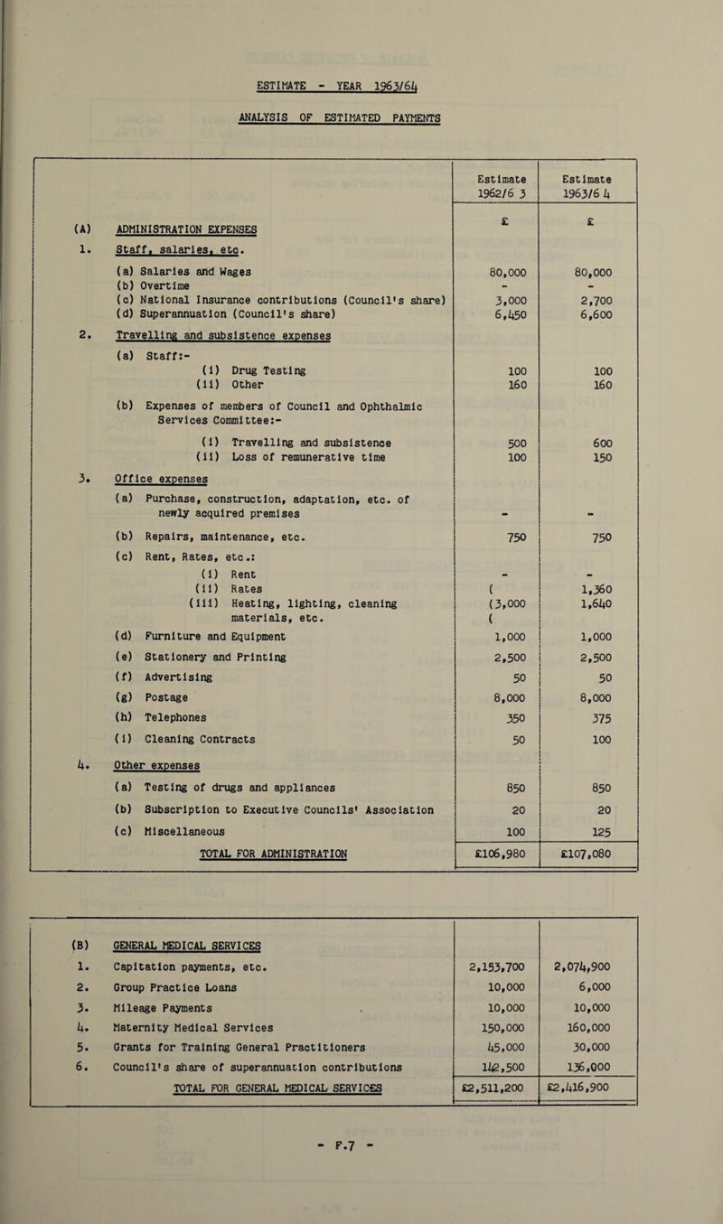 ESTIMATE YEAR 1963/64 ANALYSIS OF ESTIMATED PAYMENTS Estimate Estimate 1962/6 3 1963/6 4 (A) ADMINISTRATION EXPENSES £ £ 1. Staff, salaries, etc. (a) Salaries and Wages 80,000 80,000 (b) Overtime - - (c) National Insurance contributions (Council's share) 3,000 2,700 (d) Superannuation (Council's share) 6,450 6,600 2. Travelling and subsistence expenses (a) Staff:- (i) Drug Testing 100 100 (li) Other 160 160 (b) Expenses of members of Council and Ophthalmic Services Committee:- (i) Travelling and subsistence 500 600 (i 1) Loss of remunerative time 100 150 3» Office expenses (a) Purchase, construction, adaptation, etc. of newly acquired premises - r» (b) Repairs, maintenance, etc. 750 750 (c) Rent, Rates, etc.: (I) Rent - - (ii) Rates ( 1,360 (iii) Heating, lighting, cleaning (3,000 1,640 materials, etc. ( (d) Furniture and Equipment 1,000 1,000 (e) Stationery and Printing 2,500 2,500 (f) Advertising 50 50 (g) Postage 8,000 8,000 (h) Telephones 350 375 (i) Cleaning Contracts 50 100 4. Other expenses 1 (a) Testing of drugs and appliances 850 850 (b) Subscription to Executive Councils' Association 20 20 (c) Miscellaneous 100 125 TOTAL FOR ADMINISTRATION £106,980 £107,080 (B) GENERAL MEDICAL SERVICES 1. Capitation payments, etc. 2,153,700 2,074,900 2. Group Practice Loans 10,000 6,000 3. Mileage Payments 10,000 10,000 4. Maternity Medical Services 150,000 160,000 5. Grants for Training General Practitioners 45,000 30,000 6. Council's share of superannuation contributions 142,500 136,000