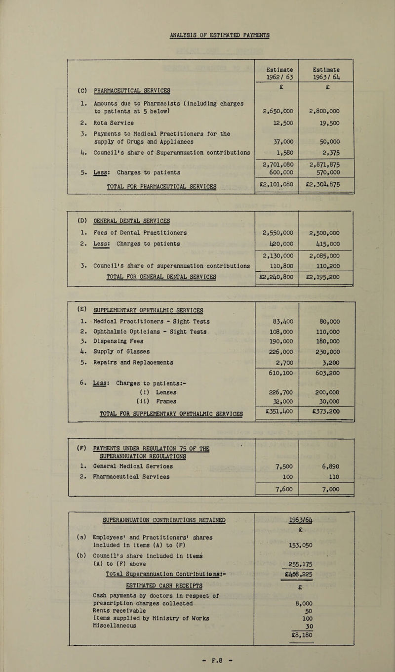 r~ i Estimate Estimate 1962/ 63 1963/ 64 (C) PHARMACEUTICAL SERVICES £ £ X. Amounts due to Pharmacists (including charges to patients at 5 below) 2,650,000 2,800,000 2. Rota Service 12,500 19,500 3. Payments to Medical Practitioners for the supply of Drugs and Appliances 37,000 50,000 4. Council’s share of Superannuation contributions 1,380 2,375 2,701,080 2,871,875 5. Less: Charges to patients 600,000 570,000 TOTAL FOR PHARMACEUTICAL SERVICES £2,101,080 £2,301,875 (D) GENERAL DENTAL SERVICES 1. Fees of Dental Practitioners 2,550,000 2,500,000 2. Less: Charges to patients 420,000 415,000 2,130,000 2,085,000 3. Council’s share of superannuation contributions 110,800 110,200 TOTAL FOR GENERAL DENTAL SERVICES £2,240,800 £2,195,200 (E) SUPPLEMENTARY OPHTHALMIC SERVICES 1. Medical Practitioners - Sight Tests 83,400 80,000 2. Ophthalmic Opticians - Sight Tests 108,000 110,000 3. Dispensing Fees 190,000 180,000 4. Supply of Glasses 226,000 230,000 5. Repairs and Replacements 2,700 3,200 610,100 603,200 6. Less: Charges to patients:- (i) Lenses 226,700 200,000 (ii) Frames 32,000 30,000 TOTAL FOR SUPPLEMENTARY OPHTHALMIC SERVICES £351,400 £373,200 (F) PAYMENTS UNDER REGULATION 7£ OF THE SUPERANNUATION REGULATIONS 1. General Medical Services 7,500 6,890 2. Pharmaceutical Services 100 110 • 7,600 7,000 SUPERANNUATION CONTRIBUTIONS RETAINED 1963/64 (a) Employees' and Practitioners’ shares £ included in items (A) to (F) 153,050 (b) Council's share included in items • ■. (A) to (F) above 255,175 Total Superannuation Contributions;- £408,225 ESTIMATED CASH RECEIPTS £ Cash payments by doctors in respect of prescription charges collected 8,000 Rents receivable 50 Items supplied by Ministry of Works 100 Miscellaneous 30 £8,180 F.8