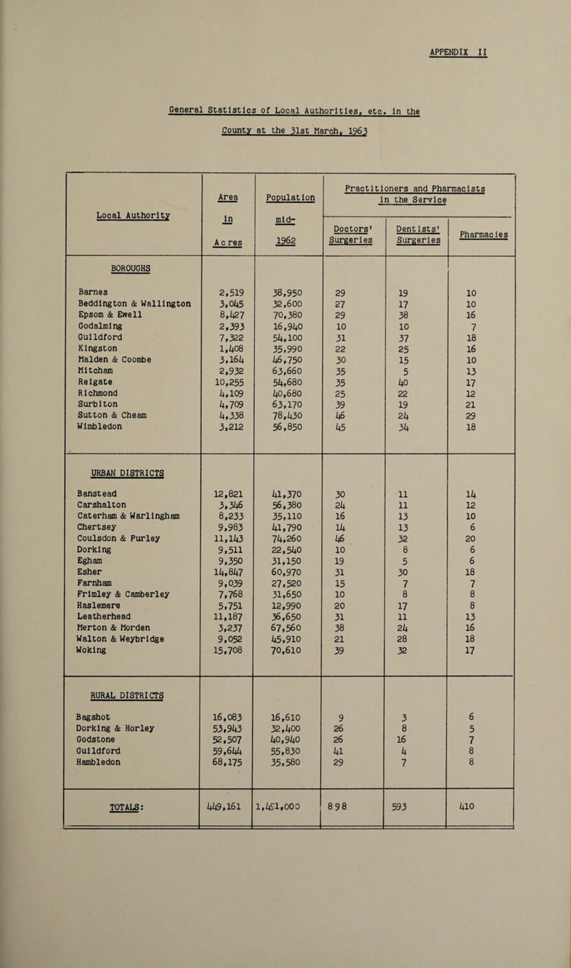 APPENDIX II General Statistics of Local Authorities, etc, in the County at the 31st March. 1963 Practitioners and Pharmacists Area Population in the Service Local Authority in mid- Doctors' Dentists' A c res 1962 Surgeries Surgeries rnarmacles BOROUGHS Barnes 2,519 38,950 29 19 10 Beddlngton &amp; Wallington 3,0^5 32,600 27 17 10 Epsom &amp; Ewell 8,427 70,380 29 38 16 Godaiming 2,393 16,940 10 10 7 Guildford 7,322 54,100 31 37 18 Kingston 1,408 35,990 22 25 16 Malden &amp; Coombe 3,164 46,750 30 15 10 Mitcham 2,932 63,660 35 5 13 Reigate 10,255 54,680 35 40 17 Richmond 4,109 40,680 25 22 12 Surbiton 4,709 63,170 39 19 21 Sutton &amp; Cheam 4,338 78,430 46 24 29 Wimbledon 3,212 56,850 45 34 18 URBAN DISTRICTS Banstead 12,821 41,370 30 11 14 Carshalton 3,346 56,380 24 11 12 Caterham &amp; Warlingham 8,233 35,110 16 13 10 Chertsey 9,983 41,790 14 13 6 Coulsdon &amp; Purley 11,143 74,260 46 32 20 Dorking 9,511 22,540 10 8 6 Egham 9,350 31,150 19 5 6 Esher 14,847 60,970 31 30 18 Farnham 9,039 27,520 15 7 7 Frimley &amp; Camberley 7,768 31,650 10 8 8 Haslemere 5,751 12,990 20 17 8 Leatherhead 11,187 36,650 31 11 13 Merton &amp; Morden 3,237 67,560 38 24 16 Walton &amp; Weybrldge 9,052 45,910 21 28 18 Woking 15,708 70,610 39 32 17 RURAL DISTRICTS Bag shot 16,083 16,610 9 3 6 Dorking &amp; Horley 53,943 32,400 26 8 5 Godstone 52,507 40,940 26 16 7 Guildford 59,644 55,830 41 4 8 Hambledon 68,175 35,580 29 7 8 TOTALS: 449,161 1,491,000 898 593 410