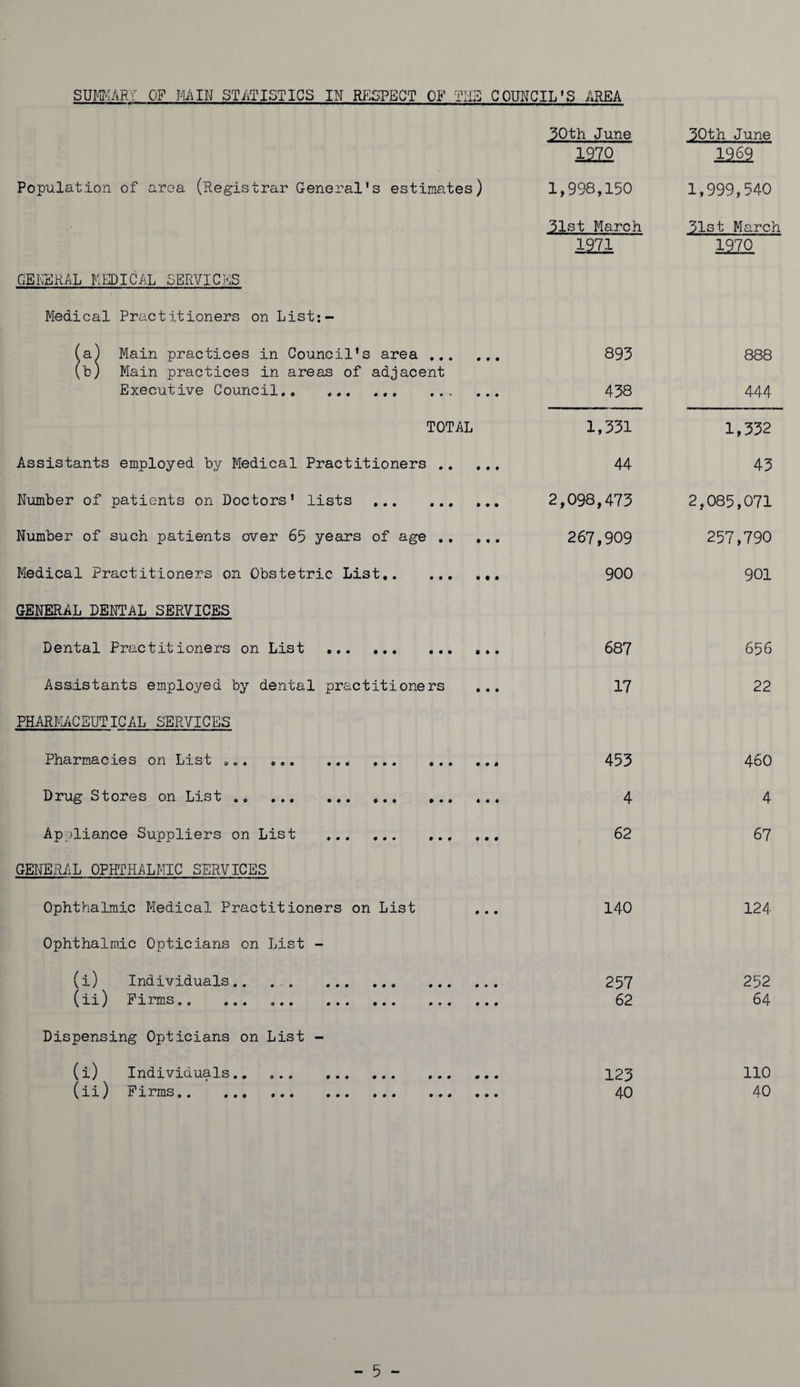 Population of aroa (Registrar General’s estimates) GENERAL MEDICAL SERVICES Medical Practitioners on List: ta) Main practices in Council’s area ... .b) Main practices in areas of adjacent Executive Council.. « « • 000 TOTAL Assistants employed by Medical Practitioners . Number of patients on Doctors' lists • » • * Number of such patients over 65 years of age .. ... Medical Practitioners on Obstetric List. GENERAL DENTAL SERVICES Dental Practitioners on List • • • 9 • * «•* •* Assistants employed by dental practitioners PHARMACEUTICAL SERVICES Pharmacies on List 8.. # o • • • • 00* Drug Stores on List . O 0 0 0 0 0 0 0 0 0 0 0 0 0 0 0 Appliance Suppliers on List GENERAL OPHTHALMIC SERVICES • • • 00 0 0 0 0 0 0 50th June 1212 1,998,150 51st March 1971 895 458 1,551 44 2,098,475 267,909 900 687 17 453 4 62 Ophthalmic Medical Practitioners on List Ophthalmic Opticians on List - (i) Individuals.. . . (ii) Firms.. ... ... 0 0 0 0 0 0 Dispensing Opticians on List - (i) Individuals.. (ii) Firms.. ... 0 • • 0 0 140 257 62 125 40 50th June 1262 1,999,540 51st March 1970 888 444 1,552 45 2,085,071 257,790 901 656 22 460 4 67 124 252 64 110 40 - 5 -