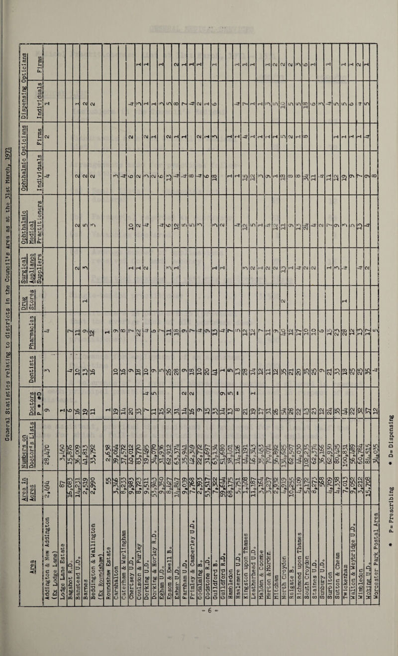 General Statistics relating to districts In the Councils area as at the 31st March,, 1971 f Dispensing Opticians 8 2 E rH H CM H H H H HI (HI HI H) ~ CM CM CM H HI HI HI CM H 03 H cd •o ► s c ►H) tri •H CVI H H n n 00 r= xf CM tHI \0 trCj* 5^= HI H n m C2> H n m CO H n 4- n m sO t n 1 O ci e >r^ fe. CVi CM CM H CM (H) rH CM H n H H X? H HI (HI H m CM HI n H H H H Xt o ! e i *—* cd 4J X? Q. ol 03 iH <d r* •pH *r« •a e 4=4 (r 4 H a rH H H Si S o 6 1 H cd !-C it H cd o «p=3 •a s 2 m c o 4^> *r-«C j£ cm in n o oH CM -X - VD CM m n n n CM Xf a n HI CM H H) HI ov H ■XT 01 XJ CM av n ■n H -3- Surgical 1 cd Hi a a «<» u> fc rH S' ico cm n rH H CM (HI (H) n CM HI CM CM *A c*3 HI x3 CM CM rH n -cf -p» CM g Q M 01 C, 8 rH CVS M Pharmacies p- H rH o> CM H rH ca OS CM CM vO ?=- H H OO H <n 5s- xf vTV c-9 xS- n n OJ H CM H r- HI HI o =4 CM H Pr o HI o H vO i-0 H ?o Cvi CO CM fA H r- H t u\ ' TO 4~* TO f I ! -ar a H fH vO H O H crH av 30 rH o H ov m VO CJ oo CM ov 00 H o rH O CM H H n fA H oo CM HI SI H H ■n H CM o CM n n n CM Ov Hi CM n n oo H n CM n CM IT n x3 Doctors O « * fix a\ H VO V0 H a rH rH rH a ~cr s-H o CM n -a- m H H n (HI o kS HI K\ CM H CM ov m H n o>. XJ H n a a 00 H H o> HI ih- H H rn -4 n oo CM CM CM -as CM -4 CM n m :? CM CM ft r« ?A Numbers on 03 *-> TO 4 w T, o o o Q a u o oo cm o s 6' Kb £ CO G) !/> H o 0t> ft ks H 00 a 3 OJ £ a m in oo KV VD a a? o Gb CM r= vr. c» D? m CM •—1 a a> S- o r- r= o n x> n G> a\ H 1 * -31 n cn c H CM CT, CM v£i Xt r* n 0 m VO a a LO s PL r= Q CM CM <J\ iO a> H n x3‘ (HI Q VO O s a H n H o =5? o <X SB loj H cv -3' H H a Cb 3? n m a VO m VQi Q in in -xi' o o o iM OS pb Gb ft im Cb ft 17-'. £» o in a CM VO G 9 a dl in K' CM a 8 H K\ « CM V£> VD «> ft •p—, n CA a CM Vfb n % a O OO tHI n n a O o rH CA 8 c> ft xj r- » o V0 vO HJ ur c -3i OO orj £il OJ I & B ** 1 1 03 n I ** Cd O < -3 s A CM r- CD m X. o a a a—3 CM Cb ~3f iHi av tHI LT', a Cvi o crv CA a CM n in m a in in n CVI e> CO n oo CTV a cn r- €b OO H H Lfi G o\ K> ■Hi o% o ro- lA o X, r\ CN <n n= c CO U oc CTv n c €fc a> oo R Q» n ov n a CM r*= H tru A rA ln CM « <a l^» s Vto ft >A n r- H a OO %o H n r= a n 8 C5 H CC rH Cb HI H xj- ^9i a Kb rs=’ CM a OS Cb CM tTJ cf-S Gv e> ■~5 n n CM a O r-5 S‘ oH Gb PL H <s> n r- CVI ft oo oo ft © 0- xf ft n a xt n tr-4 O a Is- cv n o a CA CM r-i CM a n n o Is- e un H Area Addington & New Addimgton (Ex Lodge Lane) a-; co 4J 03 C*3 a> G G *-3 03 o J o Q 0 ct o •s 8P 00 o O 0 -v cc 03 <n 03 a cd OQ TO G> E cd CO £3 o 4-> pH pH as 5| c « O T1 «x> e g 5 ■3 ^ •o W 0) CX a) >. 0? 4-> cd 4- TO Cx3 1 jG TO T3 § O Oc c o V—« cd •C TO C, cd o ,l % «^Xi rH «( <« E a> 4-> td e R no >» Q> M (« a» X? o rH & a. c« c c w HI s O o o a 0 O «H>a o D o a» 0 a£ Q *H 5-c O 33 gp '< a a o J 6 U3 o ca rH H a* (S e o TO O o o <K D> ta Q3 X3 TO W c* «v B cd 1^0 © q <u pH U O) i cd o >b H e •r-0 £&> o oa QC c s .—'. ffl rs O' o o Q O oi CO c o 3 o o o CO ■Cl o V-} •o H •^0 3 o o Q » cX O o rv— •c H OS o a % Qj H O q o a U a S 03 rH TO cd 33 TO a' S XS (X C5 o a c o x> w g’1 o»-0 St o Q o O T3 CD 0? € 0! X! o> ve 0> i o o o •8 c ai TO tHI C0 r t3 Z K 08 C o <u Xi 1 4-i‘> t**0 s S3 c ”>» s O xs i o 52S 0 PQ 4-> id 00 <33 a* in J t- c o a 4 ■o c 1 o “7-<! 0£ C3 >» o O, o X 3 c CO o o 0 !3 TO a‘ G cd 4-1 (M o Q 0 3 >* Xb e 3 CO S3 a (NS CO X u •« c o «X 3 CO | R cd g o ■«”< s 6-i 9 a 0 o a> g *** Sh ft a) c o +J rH <d G o O 01 rH ■e 3 c O s ’C— o 3c '---«—1 Worcester Park Postal Area ii a. « 6 Prescribing * D= Dispensing