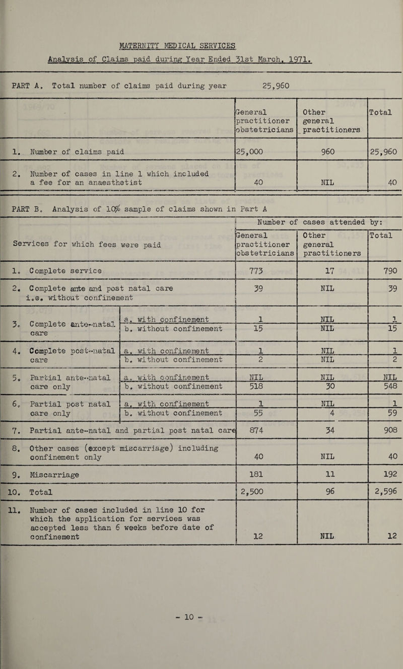 Analysis of Claims paid during Year Ended. 31st March. 1971. PART A, Total number of claims paid during year 25,960 1 General practitioner obstetricians Other general _practitioners Total 1. Number of claims paid 25,000 960 25,960 2. Number of cases in line 1 which included a fee for an anaesthetist j 40 NIL 40 PART Bc Analysis of 10$ sample of claims shown in Part A Services for which fees were paid Number of cases attended by: General practitioner obstetricians Other general practitioners Total lo Complete service 773 17 790 2« Complete ante and post natal care i*e* without confinement 39 NIL 39 3* Complete ante--natal care a. with confinement 1 NIL b, without confinement 15 NIL 15 4* Complete post-natal care a. with confinement 1 NIL . 1 b, without confinement 1 ! ^ NIL 2 5, Partial ante-natal care only a, with confinement NIL NIL NIL b, without confinement 518 30 548 6P Partial post natal care only a, with confinement 1 NIL 1 b. without confinement 55 4 59 7. Partial ante-natal and partial post natal care 874 34 908 8, Other cases (except miscarriage) including confinement only 40 NIL 40 ■ 9» Miscarriage 181 11 192 10. Total 2,500 96 2,596 11, Number of cases included in line 10 for which the application for services was accepted less than 6 weeks before date of confinement 12 NIL 12 - 10 -