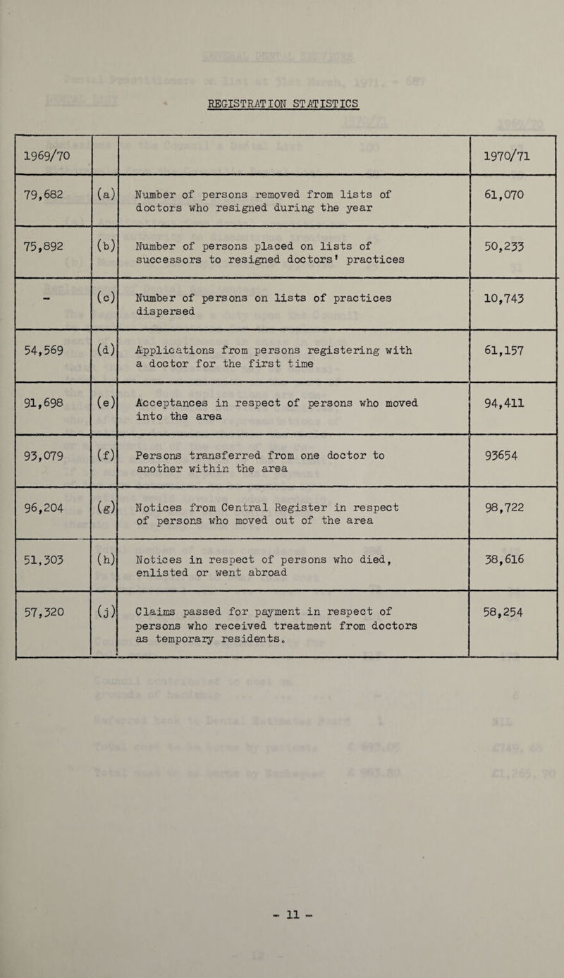 REGISTRATION STAT1STICS 1969/70 1970/71 79,682 (a) Number of persons removed from lists of doctors who resigned during the year 61,070 75,892 (b) Number of persons placed on lists of successors to resigned doctors* practices 50,233 - (o) Number of persons on lists of practices dispersed 10,743 54,569 (a) Applications from persons registering with a doctor for the first time 61,157 91,698 (e) Acceptances in respect of persons who moved into the area 94,411 93,079 (f) Persons transferred from one doctor to another within the area 93654 96,204 (g) Notices from Central Register in respect of persons who moved out of the area 98,722 51,303 (h) Notices in respect of persons who died, enlisted or went abroad 38,616 57,320 (j ) Claims passed for payment in respect of persons who received treatment from doctors as temporary residents„ 58,254 11 *=