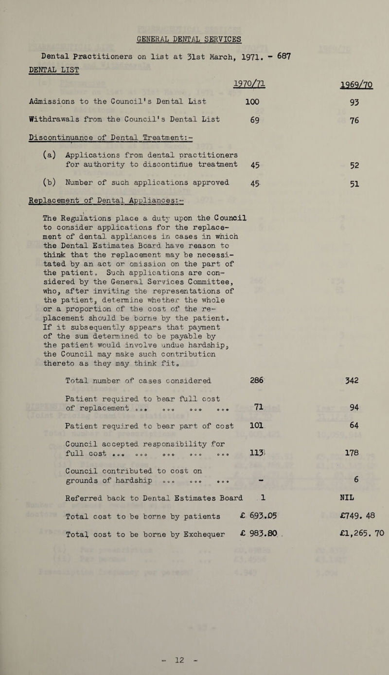 Dental Practitioners on list at 31st March, 1971. ” 687 DENTAL LIST 1970/71 Admissions to the Council's Dental List 100 Withdrawals from the Council's Dental List 69 Discontinuance of Dental Treatment:- ■—11 1 1 11 t 1 (a) Applications from dental oractitioners for authority to discontinue treatment 45 (h) Number of such applications approved 45 Replacement of Dental Appliances:- The Regulations place a duty upon the Council to consider applications for the replace¬ ment of dental appliances in cases in which the Dental Estijnai.es Board have reason to think that the replacement may be necessi¬ tated by an act or omission on the part of the patiento Such applications are con¬ sidered by the General Services Committee, who, after inviting the representations of the patient, determine whether the whole or a proportion of the cost of the re¬ placement should be borne by the patient. If it subsequently appears that payment of the sum determined to be payable by the patient would involve undue hardship, the Council may make such contribution thereto as they may think fit® Total number of cases considered 286 Patient required to bear full cost of replacement ... oo0 000 ... 71 Patient required, to bear part of cost 101 Council accepted, responsibility for full Cost 8o« 000 000 000 00 113- Council contributed, to cost on grounds of hardship o.. o. o . <>. - Referred, back to Dental Estimates Board 1 Total cost to be borne by patients £ 6,93.05 Total cost to be borne by Exchequer £ 983.80 1262/10 93 76 52 51 342 94 64 178 6 NIL £749. 48 £1,265. 70 - 12 -