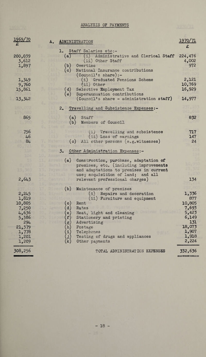 ANALYSIS OF PAYMENTS 1969/70 £ A. ADMINISTRATION 1970/71 n 200,039 1. Staff Salaries etc;- (a) (±) Administrative and Clerical Staff 224,476 3,612 (ii) Other Staff 4,002 1,897 (b) Overtime 972 1,349 (c) National Insurance contributions (Council's share);- (i) Graduated Pensions Scheme 2,121 9,760 (ii) Other 10,769 15,861 (d) Selective Employment Tax 16,929 13,342 (e) Superannuation contributions (Council's share - administration staff) 14,977 865 2. Travelling and Subsistence Expenses;- (a) Staff 832 756 (b) Members of Council (i) Travelling and subsistence 717 46 (ii) Loss of earnings 147 84 (c) All other persons (e„g0witnesses) 24 2,643 3. Other Administration Expenses;- (a) Construction, purchase, adaptation of premises, ete„ (including improvements and adaptations to premises in current use 5 acquisition of land; and all relevant professional charges) 134 2,245 (b) Maintenance of premises (i) Repairs and decoration 1,336 1,819 (ii) Furniture and equipment 877 10,805 (c) Rent 10,805 7,250 (d) Rates 7,693 4,636 (e) Heat, light and cleaning 5,423 5,386 (f) Stationery and printing 6,149 294 (g) Advertising 131 21,379 (h) Postage 18,073 1,778 (1) Telephones 1,907 1,201 (j) Testing of drugs and appliances 1,918 1,209 (k) Other payments 2,224 308,2.56 TOTAL ADMINISTRATION EXPENSES 332,636 - 18
