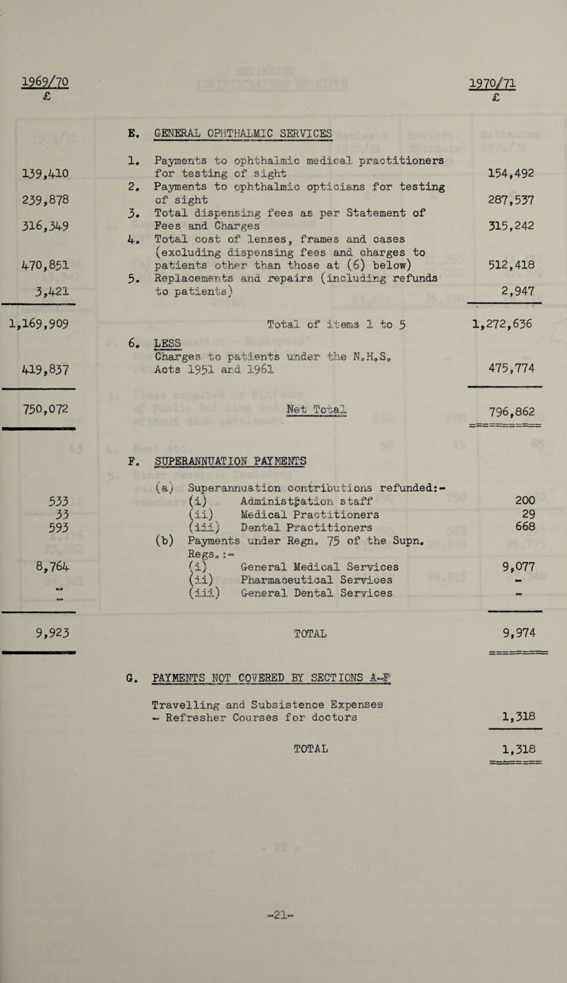 1969/70 £ 1970/71 £ 139,410 239,878 316,349 470,851 3,421 1,169,909 419,837 E. GENERAL OPHTHALMIC SERVICES 10 Payments to ophthalmic medical practitioners for testing of sight 154,492 2* Payments to ophthalmic opticians for testing of sight 287,537 3. Total dispensing fees as per Statement of Pees and Charges 315,242 4„ Total cost of lenses, frames and cases (excluding dispensing fees and charges to patients other than those at (6) below) 512,418 3. Replacements and repairs (including refunds to patients) 2,947 Total of items 1 to 3 LESS Charges to patients under the N0H<,So Acts 1931 and 1961 1,272,636 475,774 730,072 Net Total 796,862 F. SUPERANNUATION PAYMENTS (a) i Superannuation contributions refunded:- 533 (i) Administration staff 200 33 (ii) Medical Practitioners 29 593 (iii) Dental Practitioners 668 O) Payment s under Regn0 75 of the Supnc Regs0 s- 8,764 (i) General Medical Services 9,077 (ii) Pharmaceutical Services — **s» (iii) General Dental Services — 9,923 TOTAL 9,974 G0 PAYMENTS NOT COfEKED BY SECTIONS A-P Travelling and Subsistence Expenses - Refresher Courses for doctors 1,318 1,318 TOTAL