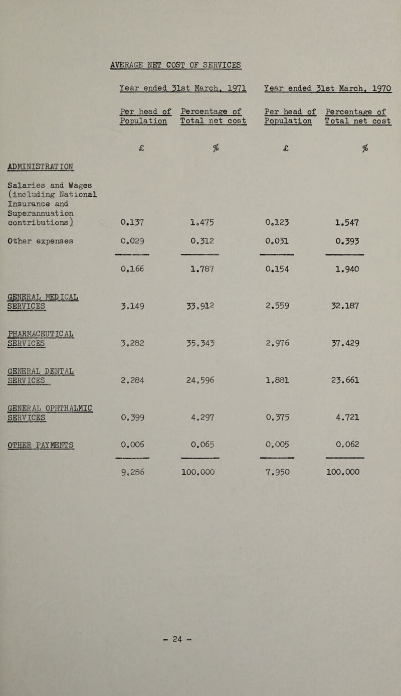 average; net cost of services Year ended 31st March. 1971 Year ended 31st March. 1970 Per head of v.rr.y.V.l Percentage of Per head of JLk-> ^ l iuivu* JU J \ Percentage of Population Total net cost Population Total net cost £ % £ % ADMINISTRATION Salaries and Wages (including National Insurance and Superannuation contributions) 0.137 1.475 Ocl23 1.547 Other expenses Co 029 0.312 0.031 0.393 OcX66 1.78? 0.154 1.940 GENERAL MEDICAL SERVICES 3.149 33.912 2.559 32.187 PHARMACEUTICAL SERVICES 3.282 35.343 2.976 37.429 GENERAL DENTAL SERVICES 20284 24.596 1.881 23.661 GENERAL OPHTHALMIC SERVICES 0.399 4.297 0.375 4.721 OTHER PAYMENTS 0.006 0.065 0.005 0.062 9.286 100.000 7.950 100.000 24 -