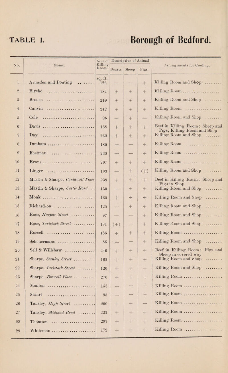 1 2 3 4 5 6 ( 8 9 10 11 12 13 14 15 16 17 18 19 20 21 22 23 24 25 26 27 28 29 I. Borough of Bedford. Armsden and Ponting .. ..... Blythe . Brooks . Canvin ... Cole . Davis . Pay . Dunham .. Eastman . Evans.. Linger . Mastin &amp; Sharpe, Cauldwell Place Mastin &amp; Sharpe, Castle Rood .. Monk . Diehard.-on. Dose, Ilarpur Street. Dose, Tavistock Street . Dussell . Scheuermann . Sell &amp; Willshaw . Sharpe, Stanley Street . Sharpe, Tavistock Street . Sharpe, Rostrell Place . Stanton . Stuart . Tansley, High Street . Tansley, Midland Road . Thomson ... Whiteman. a r! Area oi Killing Room. Description of Animal Beasts Sheep Pigs. sq. ft. 126 — — + Killing Doom and Shop . 182 + + + Killing Doom ....... .. 249 + + + Killing Doom and Shop ........ 242 + + _L Killing Doom .. 95 — + — Killing Doom and Shop .. 168 + + + Beef in Killing Doom ; Sheep and 230 + + + Pigs, Killing Doom and Shop Killing Doom and Shop .. 180 — — + Killing Doom ... 238 — — + Killing Doom ... . .... 207 + + + Killing Doom ... 103 — + ( + ) Killing Doom and Shop . 238 + + ' + Beef in Killing Doom ; Sheep and 150 — + + Pigs in Shop Killing Doom and Shop ........ 165 + + + Killing Doom and Shop .. 125 — + + Killing Boom and Shop .. 97 — — + Killing Doom and Shop . 181 ( + ) — + Killing Room and Shop . 186 86 + + + Killing Doom ... + Killing Doom and Shop . 240 + + + Beef in Killing Doom ; Pigs and 162 + + + Sheep in covered way Killing Doom and shop . 120 + + + Killing Doom and Shop . 270 + + + Killing Boom. 153 — — + Killing Doom. 95 — — + Killing Doom .. 200 + + — Killing Doom. 222 + + + Killing Doom. 297 + + + Killing Doom. 172 + + + Killing Doom .