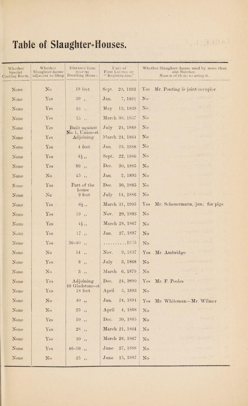Table of Slaughterhouses. Whether Special Cooling Rocm. Whether Slaughter-house adjacent to Shop Distance from n ea res t Dwelling Hous Date of First Licence or “ Registration.” Whether Slaughter-house used by more than one Butcher. Names of th )sa so using it. None No 18 feet Sept. 20, 1893 Yes Mr. Pouting’ is joint occupier None Yes 39 ,. Jan. 7, 1891 No None Yes 16 ,, May 13, 1809 No None Yes 15 ,, March 30, 1807 No None Yes Built against No. 1, Union-st, July 24, 1889 No None Yes Adjoining- March 24, 1804 No None Yes 4 feet Jan. 25, 1888 No None Yes Sept. 22, 1880 No None Yes 80 „ Dec, 30, 1885 No None No 15 ,, Jan. 2, 1895 No N one Yes Part of the house Dec. 30, 1885 No None No 9 feet July 14, 1880 No None Yes March 31, 1905 Yes Mr. Scheuermann, jun. for pigs None Yes 19 „ Nov. 29, 1893 No None Yes 11 jj March 28, 1807 No None Yes 17 ,, Jan. 27, 1897 No None Yes 30-40 ,, .1935 No None No 11 „ Nov. 9, 1897 Yes Mr. Ambridge None Yes 8 „ July 3, 1808 No None No 3 „ March 0, 1879 No None Yes Ad joining- 48 Grladstone-st Dec. 24, 1890 Yes Mr. F. Pooles None Yes 18 feet April 5, 1893 No None No 40 „ Jan. 24, 1894 Yes Mr. Whiteman—Mr. Wilmer None No 25 „ April 4, 1888 No None Yes 10 „ Dec. 30, 1885 No None Yes 28 ,, March 21, 1804 No None Yes 10 „ March 28, 1807 No None Yes 40-50 ,, June 27, 1888 No None No 2 A June 15, 1887 No