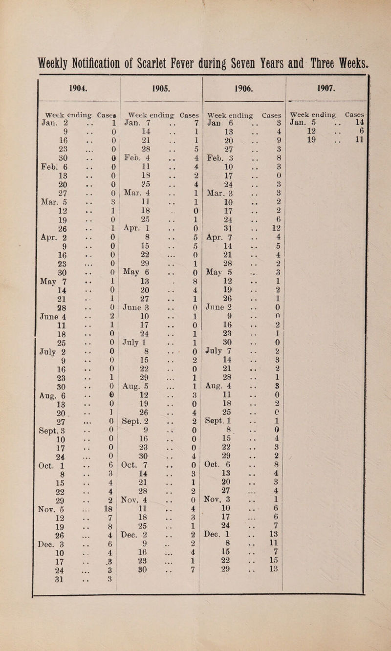 1904. 1905. Week ending- Cases Week ending Cases Jan. 2 .. 1 Jan. 7 .. 7 9 .. 0 14 .. 1 16 .. 0 21 .. 1 23 ... 0 28 .. 5 30 .. 0 Feb. 4 .. 4 Feb, 6 •. 0 11 .. 4 13 .. 0 18 .. 2 20 .. 0 25 .. 4 27 • • 0 Mar. 4 .. 1 Mar. 5 • • 3 11 .. 1 12 .. 1 18 .. 0 19 •• 0 25 .. 1 26 •• 1 Apr. 1 .. 0 Apr. 2 • • 0 8 .. 5 9 •• 0 15 .. 5 16 0 22 ... 0 23 ... 0 29 .. 1 30 •• 0 May 6 .. 0 May 7 • • 1 13 . 8 14 • • 0 20 .. 4 21 • 1 27 .. 1 28 •• 0 Jline 3 .. 0 June 4 • • 2 10 .. 1 11 •• 1 17 .. 0 18 • • 0 24 .. 1 25 •• 0 July 1 .. 1 July 2 • • 0 8 0 9 •• 0 15 .. 2 16 •• 0 22 .. 0 23 • • 1 29 ... 1 30 •• 0 Aug. 5 ... 1 Aug. 6 • • 0 12 .. 3 13 • • 0 19 .. 0 20 • • 3 26 .. 4 27 0 Sept. 2 .. 2 Sept. 3 • • 0 9 .. 0 10 •• o 16 .. 0 17 •• 0 23 .. 0 24 ... 0 30 .. 4 Oct. 1 • • 6 Oct. 7 .. 0 8 -. 3 1 14 .. 3 15 •• 4 21 .. 1 22 • • 4 28 .. 2 29 • • 2 Nov, 4 .. 0 Nov. 5 ••• 18 11 .. 4 12 .. 7 18 .. 3 19 .. 8 25 .. 1 26 ... 4 Dec. 2 .. 2 Dec. 3 •. 6 9 .. 2 10 • 4 16 ... 4 17 •. J 23 ... 1 24 ... 8 31 . • 3 1906. 1907. Week ending Cases Week ending Cases •Jan 6 , , 3 Jan. 5 14 13 4 12 6 20 , , 9 19 11 27 3 Feb. 3 • • 8 10 » • 3 17 • • 0 24 3 Mar. 3 , , 3 10 • * 2 17 • • 2 24 • • 6 31 12 Apr. 7 • • 4 14 • • 5 21 • • 4 28 • , 2 May 5 « • . 3 12 • • 1 19 * • 2 26 * • 1 June 2 • « 0 9 * • O 16 t • 2 23 . . 1 30 * * 0 July 7 • • 2 14 • • 3 21 • • 2 28 • • 1 Aug. 4 • • 3 11 • • 0 18 • • 2 25 C Sept. 1 • . 1 8 • • 0 15 • » 4 22 • • 3 29 • • 2 / Oct. 6 • • 8 13 » • 4 20 • • 3 27 • » • 4 Nov, 3 • • 1 10 » » 6 17 • • • 6 24 • • 7 Dec. 1 • • 13 8 • • 11 15 • ■ 7 22 • • 15 • *