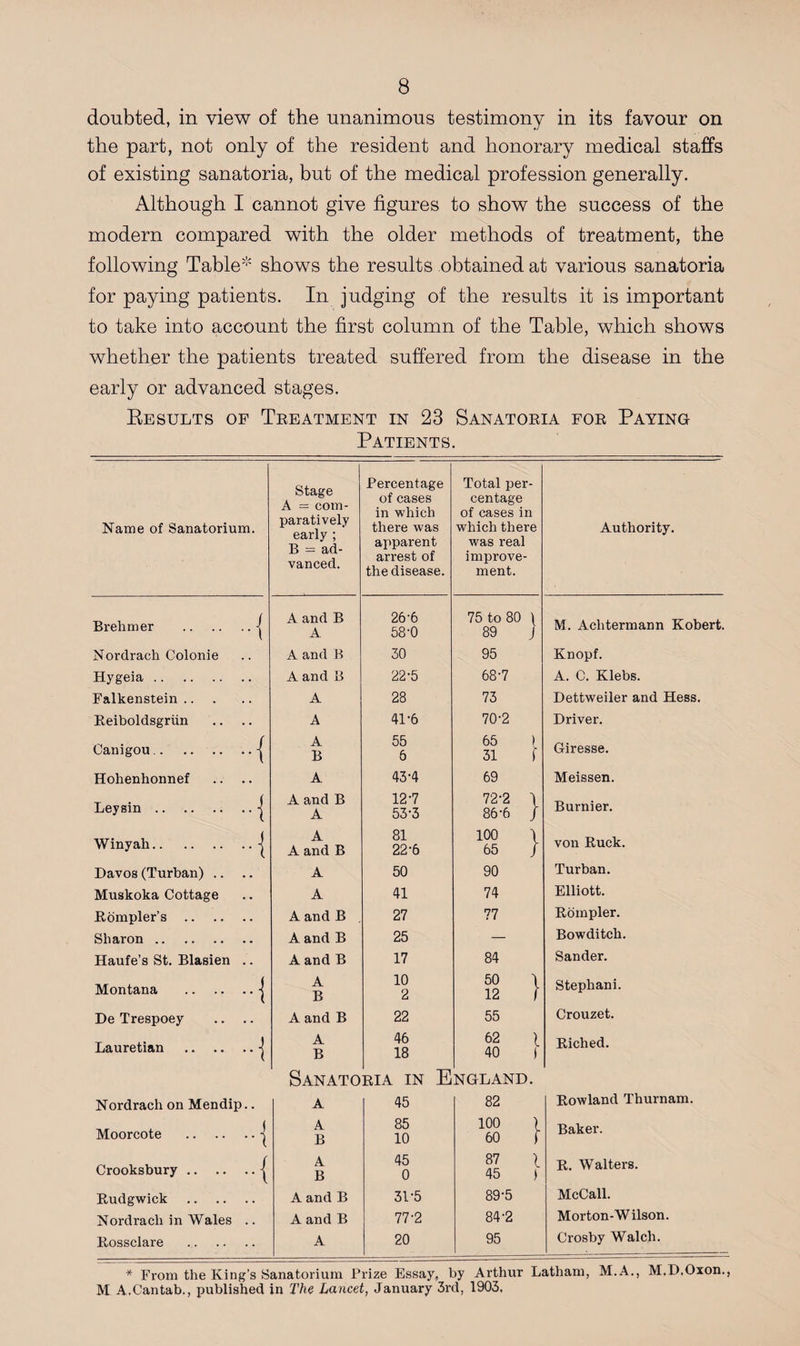 doubted, in view of the unanimous testimony in its favour on the part, not only of the resident and honorary medical staffs of existing sanatoria, but of the medical profession generally. Although I cannot give figures to show the success of the modern compared with the older methods of treatment, the following Table* shows the results obtained at various sanatoria for paying patients. In judging of the results it is important to take into account the first column of the Table, which shows whether the patients treated suffered from the disease in the early or advanced stages. Results of Treatment in 23 Sanatoria for Paying Patients. Name of Sanatorium. Stage A = com¬ paratively early ; B = ad¬ vanced. Percentage of cases in which there was apparent arrest of the disease. Total per¬ centage of cases in which there was real improve¬ ment. Authority. Brehmer .j A and B A 26-6 58-0 75 to 80 \ 89 J M. Achtermann Robert. Nordrach Colonie A and B 30 95 Knopf. Hygeia. A and B 22-5 68-7 A. C. Klebs. Falkenstein. A 28 73 Dettweiler and Hess. Reiboldsgriin A 41-6 70-2 Driver. Canigou.| A B 55 5 65 ) 31 1 Giresse. Hohenhonnef A 43-4 69 Meissen. Leysin.j A and B A 127 53-3 72-2 \ 86-6 / Burnier. Winy ah.j A A and B 81 22-6 100 \ 65 / von Ruck. Davos (Turban) .. A 50 90 Turban. Muskoka Cottage A 41 74 Elliott. Rompler’s . A and B . 27 77 Rompler. Sharon. A and B 25 — Bowditch. Haufe’s St. Blasien .. A and B 17 84 Sander. Montana .j A B 10 2 50 \ 12 f Stephani. De Trespoey A and B 22 55 Crouzet. Lauretian .j A B 46 18 62 ) 40 j Riched. Sanato RIA IN E NGLAND. Nordrach on Mendip.. A 45 82 Rowland Thurnam. Moorcote .j A B 85 10 100 ) 60 f Baker. Crooksbury . j A B 45 0 87 ). 45 ) R. Walters. Rudgwick . A and B 3U5 89-5 McCall. Nordrach in Wales .. A and B 77-2 84-2 Morton-W ilson. Rossclare . A 20 95 Crosby Walch. * From the King’s Sanatorium Prize Essay, by Arthur Latham, M.A., M.D.Oxon., M A.Cantab., published in The Lancet, January 3rd, 1903,
