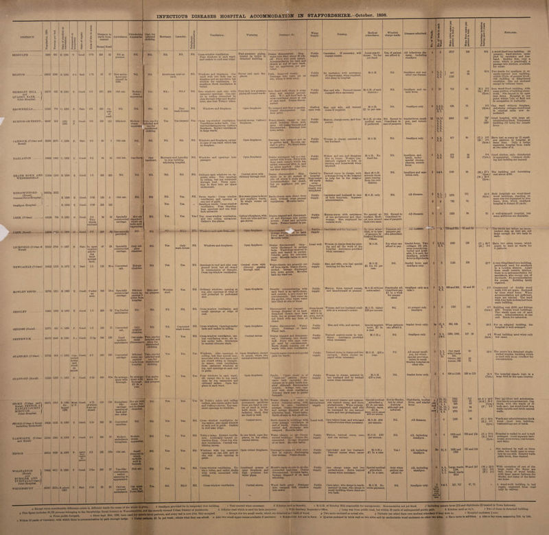 DISTRICT. BIDDULPH BRIERLEY HILL .. aud QUARRY BANK.. .. Joint Hospital. BROWNHILLS. BURTON-ON-TRENT.. CANNOCK (Urban and Rural) 5290 881 1000 11652 776 DARLASTON HEATH TOWN AND WEDNESFIELD. KINGSWINFORD x (Rural) General Fever Hospital I Smallpox Hospital.' LEEK (Urban) LICHFIELD (Urban &amp; Rural) NEWCASTLE (Urban) ROWLEY REGIS. 46047 55884 14422 54859# 33163 18452 30791 SEDGLEY SEISDON (Rural). SMETHWICK ... STAFFORD (Urban) 12371 18732 STAFFORD (Rural). -. 10320 STOKE (Urban and'! Rural), FENTON, &amp; HANLEY COUNTY J- BOROUGH. Joint Hospital. J OTONE (Urban &amp; Rural including Eccleshall) TAM WORTH (Urban and Rural) TIPTON 95971 19626 21845 29314 853 2670 1442 1145 706 1893 1644 814 1290 1919 WOLSTANTON 'l 79402 (Rural) AND ' BURSLEM AND j TUNSTALL( Urban) Joint Hospital. J WEDNESBURY .1 25347 1365 1629 4411 2531a; *4 o a o Date of erect conversion. Permanent o temporary. State of repa E.1894 T. Good E. 1882 P .b Bad. E. 1893 T. Good. C. 1893 P. Fair. 1891 1895 T. P. Good. C. 1894 P. Fair. C. 1882 P. Good. E. 1894 T. Good E. 1889 T. Good E. 1893 T. Good E. 1881 P. Good . C. 1394 P. C. 1887 P. Fair. E.1872 T. Bad. E.1882 T. Good E.1893 T. Good C. 1894 P. Good. E. 1886 P.o Good. C. 1892 Con¬ verted house and wood¬ en annex Good. 0.1893 P. Good. E. 1886 En¬ larged 1898 Most¬ ly P. Good. E. 1893 T. Gfiod. E. 1893 P. Good. E. 1884 P. Lately thor¬ oughly re¬ paired. E.1886 P. Good. E. about 1883 T. Bad. Distance in yards from nearest House Road 0-70 1-75 1-0 0-5 0-2 0-22 0-50 2-2 Two thirds enclosed In open country adjoin¬ ing large sewage farm. 1-5 11-Op 0-58 675 of which 4 are en¬ closed. 2-0 5-5 3*5w 270 250 100 45 130 205 34 300 200 150 700 440 300 300 200 85 22 37 200 On side of road. 110 Disinfecting Apparatus Nil at present. New ambu¬ lance pur¬ chased in 1896. INFECTIOUS DISEASES HOSPITAL ACCOMMODATION IN STAFFORDSHIRE.—October, 1898. Cart for infected clothing. Nil. Nil. Modern I Yes. steam apparatus. Efficient. 10 Specially Hot-air constructed chamber i ■ carriage. which cai bolic acid vapourizec Tl% &gt; O .-. ^ V-r~. |'l . ’ ^ 1 *. V.J provided, 24 30 ni 120 40?n 40 20 Old cab. Old cab. Specially constructed carriage. Converted cab. Specially constructed carriage. Use Dudley ambulance. Converted cab. Good modern ambulance. Converted carriage. By arrange¬ ment with Borough. Brough am- like carriage opening at back and two sides. Converted omnibus. Modern ambulance brougham. Old cab. Van-like conveyance, rather alarming in appearance Canvas- covered ambulance. Nil. Nil. Modern L'wo, one for steam nfeoted and apparatu: one for disinfected clothing. Mortuary. Laundry. Brewhouse used as such. Nil. One handcart. Nil. Nil. Two wash-houses Yes (steam). Yes. .2 o Mortuary and Laundry in iron building adjoining hospital. Nil. Nil. Yes. Only sul¬ phur chamber. Hot-air chamber. Efficient steam ap¬ paratus 4 miles from hospital. Nil. Nil. Hire cart for purpose. Nil. Only sulphur chamber. Gas appa¬ ratus (Ransome’s) Nil. Two, one for infected and other for disinfected clothing. Efficient Two, one for steam ap- infected and paratus one for 1 mile from disinfected hospital. clothing. By arrange-\ Use ambu- ment with / lance for Borough, 'this purpose £2 2s. a year. i Hot air with steam but not in closed1 chamber. Nil. Modern steam apparatus. Small chamber in which carbolic acid is burned. Hot air. Gas appa¬ ratus at Town Hall. Nil. Yes. Yes. Yes. Nil. Nil. Cross-window ventilation. Four windows in each ward, and outlets in roof near ridge. Windows and fireplaces. One ward with two beds has no fireplace and no provision but window for ventilation. In smallpox block ventilation is better. Two windows each side with casement openings. One out¬ let in ceiling connected by pipe through ridge and Boyles’ cowl, also four Tobin’s tubes. Windows and fireplaces. Cross top-window ventilation. Ventilators under beds. Cen¬ tral ventilating stoves. Galton’s fireplaces. Boyle’s ventilators in large wards. Windows and fireplaces, except in case of one ward, which lias no fireplace. Windows and openings into Warming. Only wash-house. Yes. Wooden shed. Nil. Yes. Yes. Nil. Nil. Converted wash-house. Nil./c Ordinary sash windows on op¬ posite sides. Two openings in ceiling, but not continued through roof. Three open¬ ings in floor into air space underneath. Fever wards : Cross - window ventilation and opening at one end of gable. Smallpox wards: Cross-window ventilation. Four Sherring- ham openings and one four- inch extractor. Yes A Top cross-window ventilation, and two ceiling extractors. Galton’s fire-places. iiilcpiurtiGS. Window's and fireplaces. Openings in roof and also near ground level, but all closed in consequence of draught. Cross top-window ventilation. Nil. Nil. Nil. Nil. Nil. High-pressure piping, heated by boiler in detached building. Stoves and open fire¬ places. Four-inch low-pressure piping all round wards. Open fireplaces. Central stoves. Galton’s fireplaces. Open fireplaces. Open fireplaces. Central stove with chimney through roof. Hot-water pipes in fever and smallpox wards. In single rooms oil stoves. Galton’s fireplaces, with fresh-air inlet and two gas stoves. Drainage, &amp;c. Ordinary windows, opening at top, also openings at ridge of roof protected by perforated zinc. Cross-window ventilation and small openings at ridge of roof. Cross-windows. Openings under beds and outlets in ceiling. Cross-window ventilation, cen¬ tral ventilating stove, air in¬ lets under beds. Extractors in central chimney stack. Windows. Also openings in ceiling, but they merely com¬ municate with roof-space, and are closed owing to draught. In annex, cross ventilation from casement windows at top, and openings at each end in gable. Four windows in each ward; all, except two in top ward, open by top casements and ordinary sashes. Open fire¬ place in each ward. By Tobin’s tubes and ceiling outlets, also inlets under beds and Galton’s stoves. Top case¬ ment openings to windows. Cross - window ventilation by top sashes, also small window at each end in gable. Outlets in roof near ridge. Tobin’s tubes. Extract ventila¬ tors. Artificially-heated ex¬ traction flues. Cross top win¬ dow ventilation. Central ven¬ tilating stoves. Windows with top casement openings at one side and at one end. Also opening in gable. Cross-window ventilation. To¬ bin’s tubes, and outlet shafts with cowls connected with ceiling. Cross-window ventilation. Ope; Open fireplaces. Central stove with chimney passing through roof. Open fireplaces. Central stoves. Open fireplaces. Central stoves. Open fireplaces, except in annex, where two central stoves are fixed. Open fireplaces. Drains disconnected. Slop- water into ditcli about 20 yds. off. Privy with sunk cesspit. Accommodatioh for bath and closets at end of each ward, but no appliances yet pro¬ vided. Pails. Removed weekly. Drainage into open pit on site, where it sinks away. Into dumb well, where it sinks away and emptied periodi¬ cally. W.C. and fixed bath in cross-ventilated annex at end of each ward. Drains discon¬ nected. To cesspool and then to garden. Drains disconnected Out¬ door privy. Water-closets, except to one small isolation block, with pans. All drains trapped and disconnected. Drainage into town sewer. | Drainage into cesspool and on to garden land, Excreta car¬ ried to privy. No direct drain connections. Drains untvapped but not con¬ nected with house. Privy with deep sunk cesapit, which has urinal connected with it, and no ashes applied; Also two out-door water-closets. Drains disconnected. Slop- water ou to pit mound 20 yds. off, where It sinks away. Accommodation for closet, but no appliance yet pro¬ vided. Earth-closets open direct from ward, without cross-passage ventilation. Movable baths. Drains trapped and disconnect¬ ed and discharge into public sewers. Fixed and movable baths. Former heated by gas. -Dioconneetcd apped. Sewage dispot. of on land. Privy used by I convalescents. Movable baths.1 Drains disconnected. Slop- water discharged to sewage farm. Ward slops received in pails and buried in garden. Ontside privy for convales¬ cents. Movable baths on each floor. Water-closets not properly cut off from wards. Drains discon¬ nected. Sewage discharged into town sewers. Movable bath for ward use. Water Supply. Public supply. Public supply. Public supply. Shallow open well. Public supply. Public supply. Public supply. Carted to hospital from mains 600 yards away. Improved supply con¬ templated. Public supply. Public supply. Nursing. Caretaker. If necessary, will engage nurses. By caretaker, with assistance of charwoman, when required, who sleep in hospital. Man and wife. Trained nurses engaged when necessary. Man and wife, and trained nurse if required. Matron, charge-nurse, and four nurses. Woman in charge, assisted by her husband. Widow and son and daughter live in house. Women (un¬ trained) engaged to help in nursing and housework when required. Trained nurse in charge, with a woman living in the hospital to help her in the rougher duties. Caretaker and husband in case of both hospitals. Separate administration. Matron-nurse with assistance No special at- of one probationer and char- tendant. Medi- woman. Man employed for cal men attend outside work. their own cases. Medical Attendance. Local practi¬ tioner. No fee yet fixed. M.O.H. of each district, e M.O.H. £1 Is. per case. M.O.H. or own medical man if preferred. M.O.H. M.O.H. No fixed fee. Each M.O.H. attends those cases coming from his own district. M.O.H. only. -.—Public—2 supply. Galton’s stoves. In the permanent pavilions these are fixed in cen¬ tre of ward in brick- built block. In the isolation block they are fixed in wall. Central stove. In one block, open fire¬ places, in the other, central stoves. Open corner fireplaces. Combined system of open fireplaces and high - pressure hot- water pipes. Central stoves. Directly communicating with each ward is an earth-closet, and, outside, a pail-closet for convalescents. Bath water on the garden, other waste water into ditch at side of fence. Disconnected and trapped. Sewage disposed of on land Detached closets have been built, but at present they are not fitted with any form of closet. Drains disconnected. Water- closet. Drainage to land. Fixed bath. Drains trapped and disconnec¬ ted. Discharge into dumb- well. Privy with open cess- j pit used by convalescents, i Earth closets opening out of; wards with cross ventilation. Outside w’ater-closetsand special pails for w'ards. Faulty. ~ Upper closet is of “wash-out pattern. Down¬ stairs bath (movable) dis¬ charges on to gully inside hos¬ pital although disconnected outside. Sewage into cess¬ pool with short ventilating chimney stack near to public footpath. Water-closets a.d sinks in annex communicating with wax-ds by crosp - ventilated passage. Drains disconnected and sewage disposed of on adjoining land. Fixed baths. Earth-closets in iron pavilion. Earth-closets in biddings with cross - passage ventilation at end of wards. Drains discon¬ nected aud diicliarge into cesspool. Movable baths. Water-closets in- air-discon¬ nected buildings! Drains dis¬ connected. SeWage disposed of on land. Movable baths. Drainage to cesspool, with over¬ flow to culvert, discharging into stream. Water-closets. Mould's earth-closets in air-dis¬ connected buildings. Drains disconnected. Movable baths. Sewage disposed of on land adjoining. Wood-built privy. Drainage into cesspool with ovei'flow into sewei*. Local well. Public supply. Public supply. Whether charge made. Yes, if patient can afford it. Nil. Except to Guardians in case of paupers. Nil. Nil. Diseases admitted. All infectious dis¬ eases, including smallpox. Smallpox and any other one disease. Smallpox and en¬ teric fever. Smallpox only. Scarlet fever, small¬ pox, and enteric fever. Smallpox only. Smallpox, and, lately, under special circum¬ stances, enteric fever. Smallpox and scar- letina only. From brook which is said to be pure, and it is filtered. Public supply. Public supply. Public supply. Public supply. Public, but intermittent supply. Woman in charge does the nurs¬ ing and all the work of the hospital. Assistance provided when necessary. Man and wife, who had special training for the work. Matron, three trained nurses, and laundrymaid at present. Woman and her husband avail¬ able at a moment’s notice. Man and wife, and servant. Trained matron-nurse in resi¬ dence. Assistance provided when necessary. Trained nurse in charge and two servants. Extra nurses en¬ gaged when necessary. Woman in charge, assisted by her husband and by trained nurse wrhen necessary. ±jj Kjtfn atten¬ dant, or in case of paupers by District Medical Officer. M.O.H. Public supply. Public supply. Public supply. Public supply. Nil. Except to Guardians in case of paupers. iratients not paupers pay own attendant. Yes when can afford to pay. £1 M.O.H. Us. 6d. per °¥, 6, 3, 2, 2, 6, 4. 2,2,2, 2,2,2, 2, 1. 10,10 6, 6, 4, 4, 3, 3, 3, 3, 1, 1. 4, 4, 3, 2. 3, 3, 2, 2. 6&amp;4. 4, 1, 1, 1. At present master and matron, one trained nurse, and three probationers. When enlarge¬ ment is completed, staff will be increased by one trained nurse and two probationers Care-takers (man and wife) and trained nurses when necessary. Matron, trained nurse, man, and one servant. Care-taker and her husband. Trained nurses when neces- sai’y. M.O.H.without extra salary. M.O.H. Salary £20 per annum. Special appoint¬ ment, £1 Is. a case. M.O.H.# M.O.H. £50 a year. M.O.H. £50 a year. Special medical attendant.# £1 Is. per case. Private cases, £2 2s. Salary not to exceed £150 per annum. M.O.H. £40 per annum. M.O.H. £40 per annum. M.O.H.# £1 Is. a case. Practically nil. Guardians pay £1 Is. a week for pauper caseB. When patients can afford it. One charge nurse and two pi-obationers. Extra trained nurses when necessary. Scarlet fever. Two cottages 100 yds. away recently con¬ verted and avail¬ able, it is said, for smallpox, enteric fever or diphtheria Scarlet fever and smallpox only. Smallpox only a rule, xi At present only smallpox. Scarlet fever only. Smallpox only. All except small¬ pox, for which special provision exists in small wooden hospital on other site. Scarlet fever only. Not by Hanley, but by other districts although not enforced. Nil. Special medical attendant. £1 Is. a case. Care-taker, who sleeps in wards, M.O.H. No assisted by man, who sleeps in extra payment, small building xvhere there are two beds. Nil. Yes .£ Only when patient can afford it. Nil. 447 1158 636 479 718 1149 j- 1276 735 1258 190 54 96 62 56 84 111 70 96 '6 759 and ooo. uo aud uS .2 £ ^ a a to &lt;v g | -c 42-6 (B.) 9-5 (Q.) 20-2 (5yrs.) 3-9 (4yrs.) 78/ in 1897 (U.) 6-8 (R) 2-6 (4yrs.) Remarks. A wood-lined iron building. At present, ward-kitchen occu¬ pied by caretaker and hus¬ band. Besides this, only a room, which is practically a passage into kitchen, available for nurse. Two wards for smallpox in re¬ cently-erected iron building, within 27yds. of general block. Old building in dilapidated condition. Site not enclosed except by ordinary fence. Iron wood-lined building, with some portion of building stone¬ work. Site fenced in by open iron fence. Hospital at one point within 7yds. of field not in occupation of Authority. One ward without fireplace. Adjoining cottages mentioned in original table now de¬ molished. Good hospital, with large ad¬ ministrative block. Temporary building (12 beds) for enteric fever. Have had as many as 15 small¬ pox patients in hospital at same time. Only a hedge separates hospital from roads at two sides of it. 8'4 Good clothes, only, disinfected (7yrs.)' in apparatus. Common cloth¬ ing and bedding are burned. (H.) 271 (5yrs.) (W.) 46-4 (2yrs.) 21-9 (6yrs.) 2,2,2, 2, 4. 1050 1155 5, 5, 686 and 869, 4, 3. 1300 9, 9, 2&amp;2. 3, 3, 3, 2, 12. 128 62 and 80 Diphtheria, typhus fever, and scarlet fever. All diseases. All, including smallpox. All, including smallpox. All, including smallpox. Smallpox only. j, 10, 10, . , 10,10, * 362, 656 1280, 1045. One ward with 3 beds 393. Others, 662 Annex, 936 904 to 1169. (U.) 36-7 (R.) 8-0 2-3 °w{ 4 12,’ 12, 12,12, 4, 4. 2 u 2 One bed In room occu¬ pied by rotvu. 10, 8 6, 6, 2, 2, 1, 1. 6&amp;3. 1404 and 2056 1698 and 1358 Large wards 1196, Small wards 2014 327, 757 80 72 108 to 115 0-7 (5yrs.) 24-5 8-8 (6yrs.) 58-6 The building and furnishing cost about £300. Both hospitals are wood-lined wood buildings, standing on same site but separated by iron fence, from which smallpox hospital is distant 83 yards. A well-arranged hospital, but some additions are desirable. ine warns are ramer an incon¬ venient size, as they are not large enough for two beds in each. Have two extra rooms, which might be used as wards for 4 patients. A very dilapidated iron building, previously used for smallpox in a London district. Apart from small outside kitchen, there is no accommodation for caretakers, who occupy one of the wards. No accommodation for nurses. Building lately repaired. Constructed of double wood walls with air space. Enclosed by close wood fence. When accommodation not sufficient, tents are erected. The ward with four beds is detached from main building. Building cost £230, and fittings £50. Double wood buildings. Two wards open out of each other. Administration at one end. Room for extension. 1443 111 (S.U.) 16-2 1053 81 (S.R.) 35 0 824 63 (7yrs.) | 1014 96 (F.) 4*9 1872 144 1100 98 (U.) 49-6 108 and 156 131 and 104 99 and 167 47, 73 For an adapted building, the hospital is well arranged. Wood building used when only few cases. The annex is a detached single- walled wooden building which is used only as an overflow for convalescents. 41-9 The hospital stands high in a (7yrs.) large field in the open country. Two pavilions aud administra¬ tion blocks are permanent. One block, with two wards of 10 beds each, has wood-lined iron walls outside and brick central walls. (R.) 8T (5yrs.) (U.) 77-0 (R.) 74-9 (5yrs. (W.) 22-0 (B.) 8-8 (T.) 2-3 Wards and administration block wood - lined iron building. Outbuildings are of brick. Hospital is walled in and is well arranged. Good separate bath¬ house, storerooms, coal houses, and dairy. Site enclosed by wall on three sides, but freely open to ceme¬ tery on one side. Interior walls plain brick, lime washed. With exception of one of the large wards the floors are bad, being of wood bricks, with large spaces between the blocks, and many of the latter are loose. A wood-built building in bad repair, separated from road only by railway. cl Kitchen used as laundry. . t ^ ^ tho whole is eiven b Smallpox provided for in temporary iron building. c Tent erected when necessary. a Except when considerable difference exis s in i eren wan s \ i Worce3tershire, and the recently-formed Urban District of Amblecote. h Adjoins road which is used for farm purposes. i Wftli Sanitary Inspector’s Office, This fleure includes 34,135 persons belonging to the Stourbridge Rural District in . • j * g m fL public footpath. » Since Sept. 26th, 1898, been need for enteric fever patients, and every bed ,s now Oct. 8th) occupied. , wltMn 10 yards of Cemetery, with which there is communication by path through hedge, t Onion patients, £1 Is. per week; others what they can afford. e M.O.H. of Brierley Hill responsible for management. Remuneration not yet fixed. / Including enteric fever (13) and diphtheria (2) treated in Town Infirmary. j Long way from public road, but within 35 yards of unfrequented public path. fe Kitchen used as such. I Two of them in detached building. o Except the two small wards, which are detached and built of wood. p Two acres enclosed as actual site. # Patients can select their own medical attendant if they wish to. r Hospital enclosure ij acre. u Also two small upper rooms available if necessary, v Notification Act not in force, w 1J acres enclosed by brick wall on two sides and by unclimbable wood enclosure on other two sides, x Have tents in addition, y Also a day-room measuring 31ft. by 16ft.