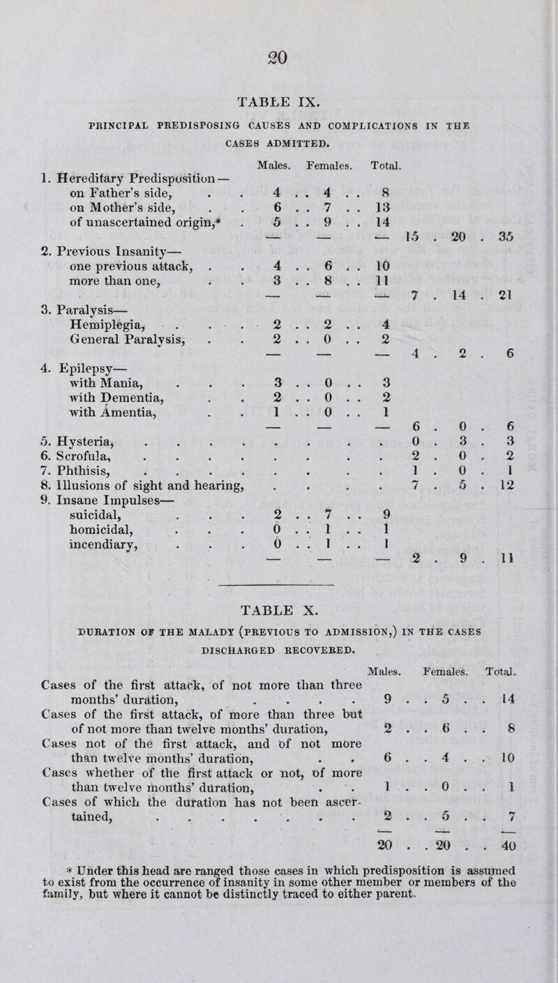 TABLE IX. PRINCIPAL PREDISPOSING CAUSES AND COMPLICATIONS IN THE CASES ADMITTED. 1. Hereditary Predisposition — on Father’s side, on Mother’s side, of unascertained origin,* 2. Previous Insanity— one previous attack, more than one, 3. Paralysis— Hemiplegia, General Paralysis, 4. Epilepsy— with Mania, with Dementia, r ' with Amentia, 5. Hysteria, . 6. Scrofula, . 7. Phthisis, . 8. Illusions of sight and hearing, 9. Insane Impulses— suicidal, homicidal, incendiary, Males. Females. Total. 4 6 5 4 3 2 2 3 2 I 2 6 0 4 7 9 6 8 2 0 0 0 0 7 1 1 8 13 14 — — 15 10 11 4 2 — 4 3 2 1 — 6 0 2 1 7 9 1 I 20 14 0 3 0 0 5 35 21 6 3 2 1 12 11 TABLE X. DURATION OF THE MALADY (PREVIOUS TO ADMISSION,) IN THE CASES DISCHARGED RECOVERED. Cases of the first attack, of not more than three months’ duration, .... Cases of the first attack, of more than three but of not more than twelve months’ duration, Cases not of the first attack, and Of not more than twelve months’ duration, Cases whether of the first attack or not, of more than twelve months’ duration, Cases of which the duration has not been ascer¬ tained, ....... Males. 9 2 6 1 2 20 Females. . 5 . . 6 . . 4 . . 0 . . 5 . . 20 . Total. . 14 . 8 . 10 1 . 7 . 40 * Under this head are ranged those cases in which predisposition is assumed to exist from the occurrence of insanity in some other member or members of the family, but where it cannot be distinctly traced to either parent.