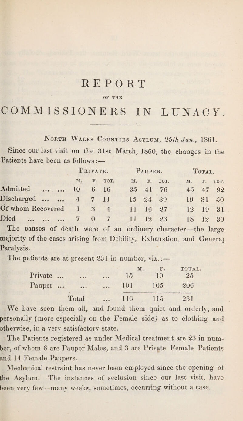 OF THE COMMISSIONERS IN LUNAC7. North Wales Counties Asylum, 26th Jan,, 1861. Since our last visit on the 31st March, 1860, the changes in the Patients have been as follows :— Private. Pauper. Total. M. E. TOT. M, F. TOT. M. F. TOT. Admitted . 10 6 16 35 41 76 45 47 92 Discharged . 4 7 11 15 24 39 19 31 50 Of whom Recovered 1 3 4 11 16 27 12 19 31 Died . 7 0 7 11 12 23 18 12 30 The causes of death were of an ordinary character—the large majority of the cases arising from Debility, Exhaustion, and Genera} Paralysis. The patients are at present 231 in number. viz.;— M. F. TOTAL. Private ... 15 10 25 Pauper ... 101 105 206 Total 116 115 231 We have seen them all, and found them quiet and orderly, and personally (more especially on the Female sidej as to clothing and otherwise, in a very satisfactory state. The Patients registered as under Medical treatment are 23 in num¬ ber, of whom 6 are Pauper Males, and 3 are Private Female Patients and 14 Female Paupers. Mechanical restraint has never been employed since the opening of the Asylum. The instances of seclusion since our last visit, have been very few—many weeks, sometimes, occurring without a case.