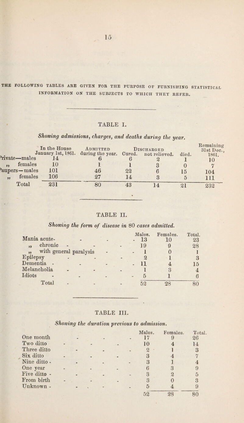 THE FOLLOWING TABLES ARE GIVEN FOR THE PURPOSE OF FURNISHING STATISTICAL INFORMATION ON THE SUBJECTS TO WHICH THEY REFER. TABLE I. Showing admissions, charges, and deaths during the year. In the House Aumitted Discharged Eemaining Jl] st T)fie. January 1st, 1861. during the year. Cured. not relieved. died. 1861. ^nvate—males 14 6 6 2 1 10 „ females 10 1 1 3 0 7 'aupers—males 101 46 22 6 15 104 „ females 106 27 14 3 5 111 Total 231 80 43 14 21 232 TABLE II. Showing the form of disease in 80 cases admitted. Mania acute- Males. - 13 Females. 10 Total. 23 „ chronic 19 9 28 „ with general paralysis 1 0 1 Epilepsy 2 1 3 Dementia - - 11 4 15 Melancholia 1 3 4 Idiots ... - 5 1 6 Total 52 28 80 TABLE III. Showing the duration previous to admission. One month Two ditto Three ditto Six ditto Nine ditto - One year Five ditto - From birth Unknown - Males. Females. Total. 17 9 20 10 4 14 2 1 3 3 4 7 3 1 4 6 3 9 3 2 5 3 0 3 5 4 9 52 28 80