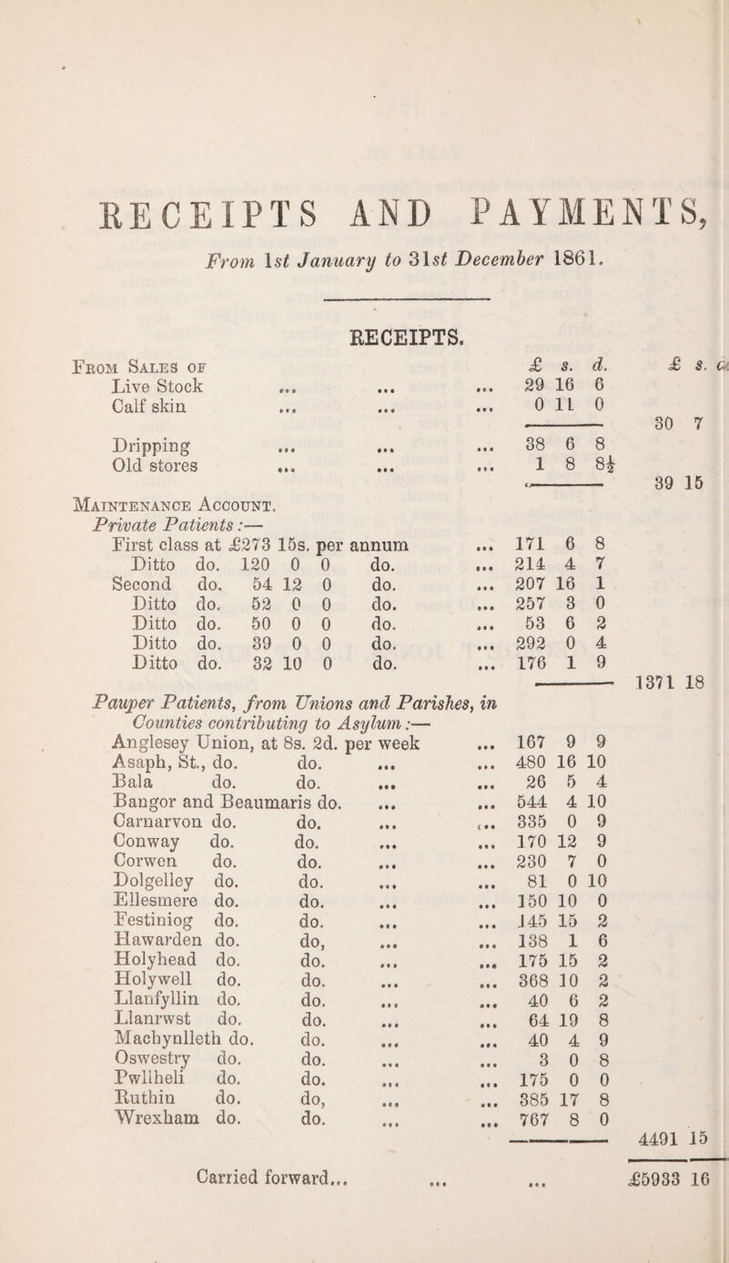 EECEIPTS AND PAYMENTS, From 1st January to ^\st December 1861. RECEIPTS. I’eom Sales of Live Stock Calf skin Dripping Old stores Maintenance Account. Private Patients:— First class at ^6273 15s. per annum Ditto do. 120 0 0 do. Second do. 54 12 0 do. Ditto do. 52 0 0 do. Ditto do. 50 0 0 do. Ditto do. 39 0 0 do. Ditto do. 32 10 0 do. Pauper Patients, from Unions and Parishes, Counties contributing to Asylum:— Anglesey Union, at 8s. 2d. per week Asaph, St, do. do. • • • Dala do. do. • • • Bangor and Beaumaris do. • • • Carnarvon do. do. • f • Conway do. do. • ft Corwen do. do. •»• Dolgelley do. do. t • f Ellesmere do. do. 11 • Festiniog do. do. ft# Hawarden do. do. • ft Holyhead do. do. • f • Holywell do. do. • t • Llanfyllin do. do. • • • Llanrwst do. do. • • • Machynlleth do. do. • • « Oswestry do. do. • • • Pwllheli do. do. t • • Ruthin do. do. t < • Wrexham do. do. • • • in • • • • • • • • • • • • i • • • • • • • • « • • • • • • • • • t • • • • • • • • • • • • • • • • • • • •«t • ft ft* £ Sm d. 29 16 6 0 11 0 38 6 8 1 8 82 171 6 8 214 4 7 207 16 1 257 3 0 53 6 2 292 0 4 176 1 9 167 9 9 480 16 10 26 5 4 544 4 10 335 0 9 170 12 9 230 7 0 81 0 10 150 10 0 J45 15 2 138 1 6 175 15 2 368 10 2 40 6 2 64 19 8 40 4 9 3 0 8 175 0 0 385 17 8 767 8 0 £ s. u 30 7 39 15 1371 18 4491 15