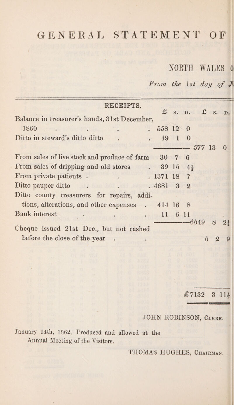 GENERAL STATEMENT OF NOETH WALES From the tst day of ds RECEIPTS. £ S. D. £ S. D. Balance in treasurer’s hands, 31st December, I860 . . . . 558 12 0 Ditto in steward’s ditto ditto . . 19 1 0 - 577 13 0 From sales of live stock and produce of farm 30 7 6 From sales of dripping and old stores . 39 15 4^ From private patients . . . 1371 18 7 Ditto pauper ditto . . . 4681 3 2 Ditto county treasurers for repairs, addi¬ tions, alterations, and other expenses . 414 16 8 Bank interest . . .116 11 -6549 8 2 Cheque issued 21st Dec., hut not cashed before the close of the year . . 5 2 9 £7132 3 IH JOHN ROBINSON, Clerk. January 14th, 1862, Produced and allowed at the Annual Meeting of the Visitors. THOMAS HUGHES, Chairman.
