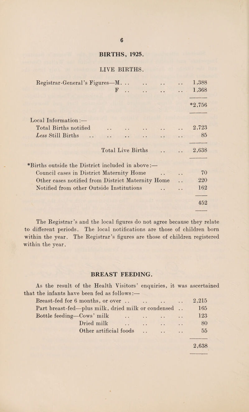 BIRTHS, 1925. LIVE BIRTHS. Registrar-General’s Figures—M. .. .. .. .. 1,388 F .. .. .. .. 1,368 *2,756 Local Information:— Total Births notified .. .. .. .. .. 2,723 Less Still Births .. .. .. .. .. .. 85 Total Live Births .. .. 2,638 *Births outside the District included in above:— Council cases in District Maternity Home .. .. 70 Other cases notified from District Maternity Home .. 220 Notified from other Outside Institutions .. .. 162 452 The Registrar’s and the local figures do not agree because they relate to different periods. The local notifications are those of children born within the year. The Registrar’s figures are those of children registered within the year. BREAST FEEDING. As the result of the Health Visitors’ enquiries, it was that the infants have been fed as follows:—- Breast-fed for 6 months, or over Part breast-fed—plus milk, dried milk or condensed .. Bottle feeding—Cows’milk Dried milk Other artificial foods ascertained 2,215 165 123 80 55 2,638