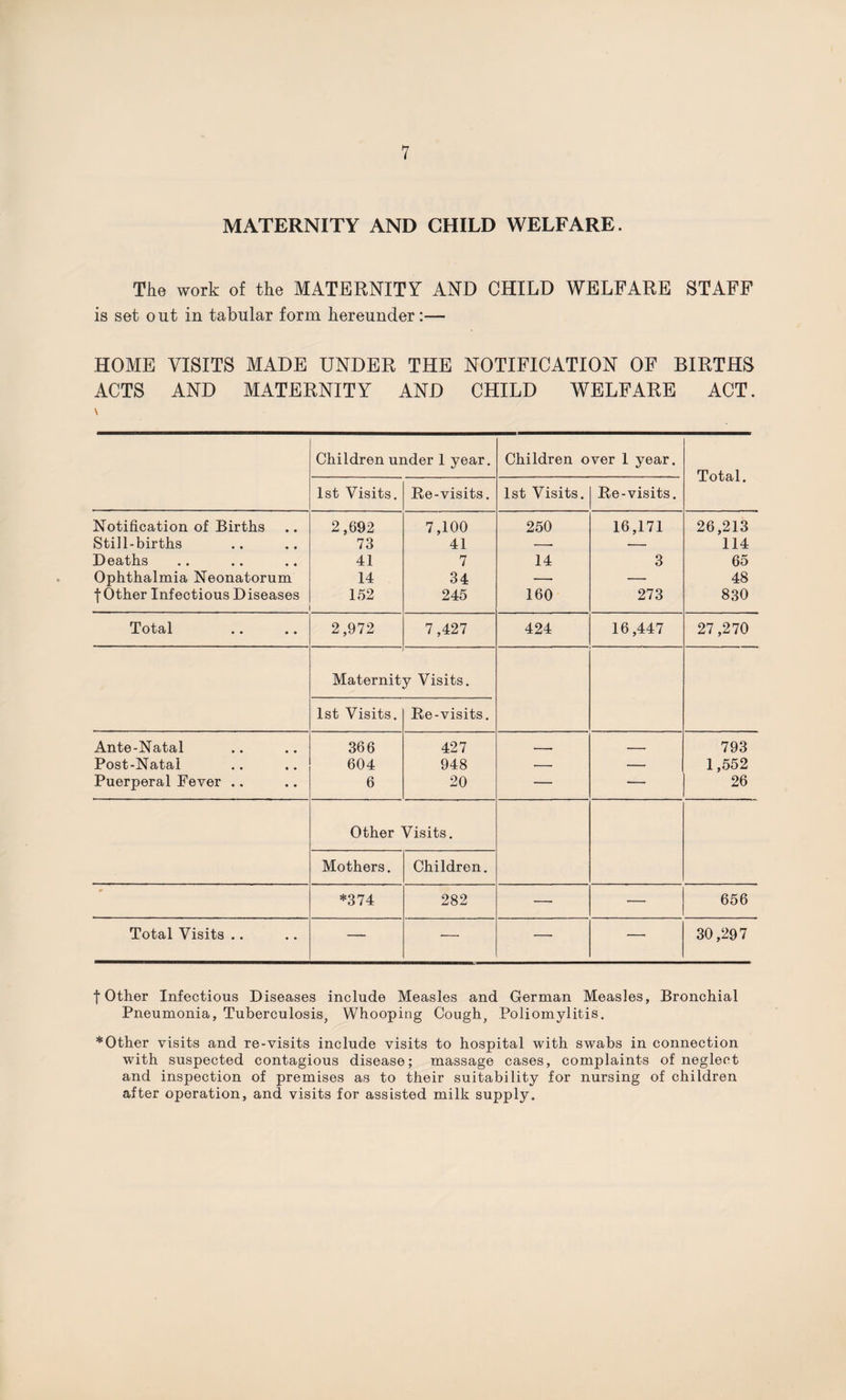 MATERNITY AND CHILD WELFARE. The work of the MATERNITY AND CHILD WELFARE STAFF is set out in tabular form hereunder:— HOME VISITS MADE UNDER THE NOTIFICATION OF BIRTHS ACTS AND MATERNITY AND CHILD WELFARE ACT. Children under 1 year. Children over 1 year. Total. 1st Visits. Re-visits. 1st Visits. Re-visits. Notification of Births 2,692 7,100 250 16,171 26,213 Still-births 73 41 -- — 114 Deaths 41 7 14 3 65 Ophthalmia Neonatorum 14 34 — — 48 f Other Infectious Diseases 152 245 160 273 830 Total 2,972 7,427 424 16,447 27 ,270 Maternit y Visits. 1st Visits. Re-visits. Ante-Natal 366 427 _. — . . 793 Post-Natal 604 948 — — 1,552 Puerperal Fever .. 6 20 — — 26 Other Visits. Mothers. Children. *374 282 — — 656 Total Visits .. — — — — 30,297 f Other Infectious Diseases include Measles and German Measles, Bronchial Pneumonia, Tuberculosis, Whooping Cough, Poliomylitis. * Other visits and re-visits include visits to hospital with swabs in connection with suspected contagious disease; massage cases, complaints of neglect and inspection of premises as to their suitability for nursing of children after operation, and visits for assisted milk supply.