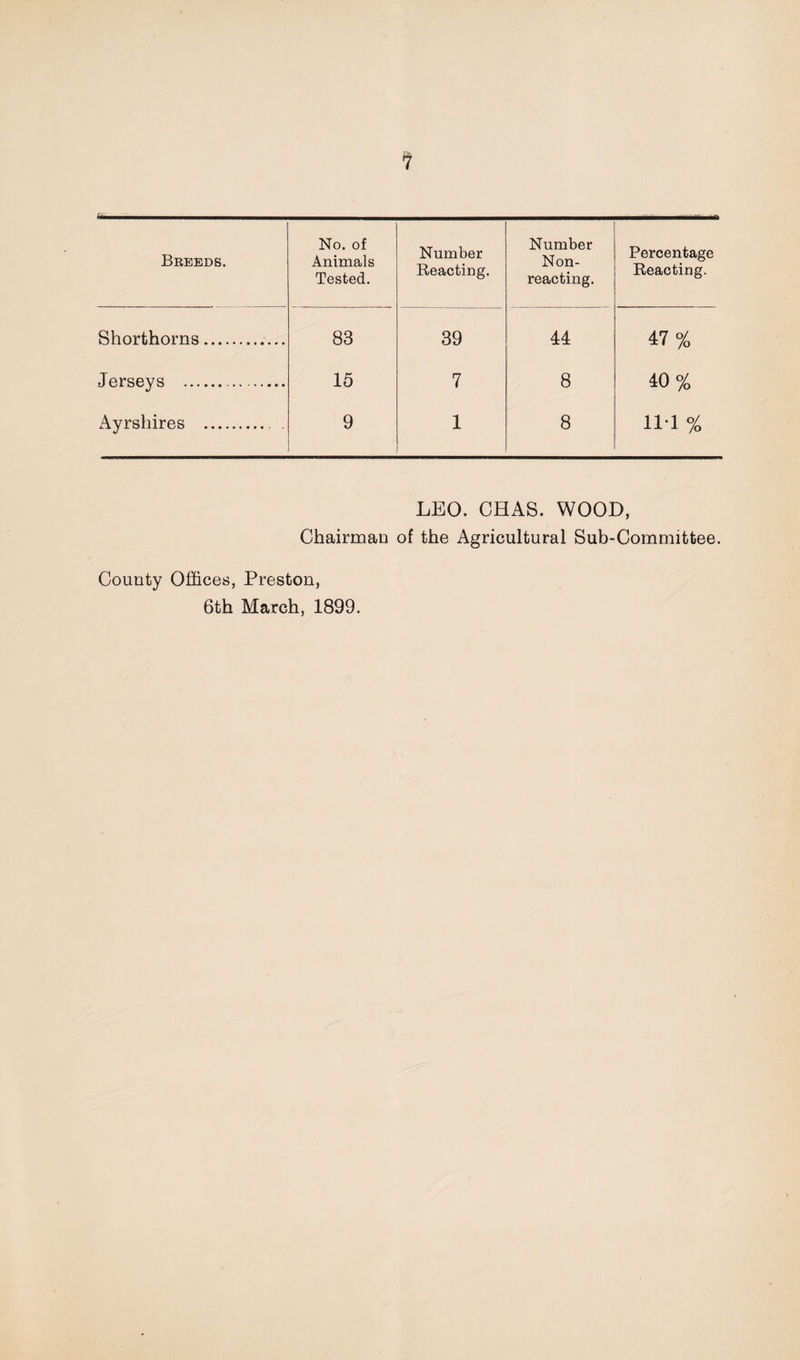 Breeds. No. of Animals Tested. Number Reacting. Number Non¬ reacting. Percentage Reacting. Shorthorns. 83 39 44 47% Jerseys .. 15 7 8 40% Ayrshires . . 9 1 8 11-1 % LEO. CHAS. WOOD, Chairman of the Agricultural Sub-Committee. County Offices, Preston, 6th March, 1899.