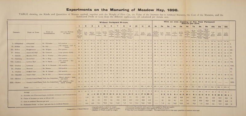 TABLE shewing cne Kinds and Quantities of Manure applied, together with the Weight of First Cut, the Value of the Increase due to Artificial Manures, the Cost of the Manures, and the Estimated Profit or Loss from the different applications, all calculated per statute acre. Without Farmyard Manure. District. Name of Farm. Name of Experimenter. Age and Nature of Grass. I.- II.- III. - IV. - V.- VI.- VII.- VIII.- IX.- X.- XI.- XII.- XIII.- -Abbeystead ... Abbeystead . -Bolton .j Gross Lane . -Boltcn .I Hodgkinson’s ... -Bolton .I Ainsworth Hall -Brindle . Marsden Fold.. -Garstang. Brooksbarn . -Lowton.! Lowton Hall ... Mr. Whitaker . Old meadow Mr. Bell. Mr. Holgate. Fine grasses Old meadow — full of I weeds. j Mr. Ormerod . Large grasses chiefly. Mr. C. Webster .. Fine grasses. Mr. A. King. ... Old meadow. [ j Old meadow — fine . '( grasses. Mr. T. Marsh -Poulton .; Lowcross . -Poulton .j Norcross . Poulton . Oldfield Carr. -Standish . Giant’s Hall -Hutton . County Council Farm -Hutton . County Council Farm Mr. W. G. Bennett... Old meadow. Mr. Nelson. Old meadow. Mr. W. Rossall . Old meadow. Mr. R. Gill . Second year grass m , _ .,, (Mixed grasses — large ! Tech. Ins. Committee and smalL [ _ _ „ ...If Old meadow — fine- ) Tech. Ins. Committee | leaved herbage } Total Average . A;_Increase over Plots receiving no Artificials (Columns 1 and la respectively) B. —Value of Increase per acre, at 2/6 per cwt. C. —Cost of Artificial Manures per acre . D. —Estimated Profit * or Loss f per acre due to Artificial Manure 39 3 40 2 3 1/10 6/- +4/2 40 3 1 O 2/6 7/3 +4/9 49 3 10 o 25/- 10/- *15/- 1 2 | 3 4 1 5 6 7 8 9 10 11 12 No Artificial Manure. Average of Two Un- manured Plots. 3 cwt. Basic Slag. *322 lbs. Super¬ phosphate. 51 cwt. Su’phate of Ammonia 5141 lbs. Nitrate of Soda. 3 cwt. Basic slag- 1 cwt. Sulphate of Ammonia. *322 lbs. Super¬ phosphate 1 cwt. Sulphate ] of Ammonia. 3 cwt. Basic Slag 1 cwt. Sulphateot Ammonia 1 cwt Muriate of Potash 322 lbs. Super¬ phosphate 1 cwt. Sulphateot Ammonia 1 cwt. Muriate of Potash. 3 cwt. of Mixed Manure.* 5 cwt. Mixed Manure.* 7 cwt. Mixed Manure.* Cwt qrs Cwt qrs Cwt qrs Cwt qrs Cwt qrs Cwt qrs Cwt qrs Cwt qrs Cwt qrs Cwt qrs Cwt qrs Cwt qrs 20 2 21 i 25 0 22 2 24 l 23 2 21 2 25 2 35 2 26 1 34 i 43 2 44 0 41 3 41 2 49 3 48 2 45 1 40 1 44 3 36 0 48 2 54 2 59 3 22 0 24 3 28 1 34 3 34 3 39 0 32 0 36 1 38 0 35 1 40 1 39 1 30 0 25 3 32 2 40 3 53 3 26 1 45 0 31 2 42 2 41 1 50 ° 53 1 29 3 31 0 31 2 44 0 50 0 47 2 43 0 46 2 45 3 39 0 47 1 52 3 M 51 0 41 2 60 3 64 3 67 1 57 3 68 3 71 3 88 3 76 3 62 1 73 0 34 3 36 0 35 3 44 1 47 3 50 1 49 3 55 0 51 0 54 1 57 2 64 1 66 3 i 70 1 83 1 69 2 83 1 72 3 73 2 81 3 73 2 78 0 82 1 62 0 51 0 57 0 74 3 75 3 78 1 85 1 90 2 89 1 89 0 91 0 j 92 3 61 0 71 2 49 2 64 0 58 0 63 0 61 1 61 2 66 0 62 2 62 3 71 3 29 2 35 3 33 1 42 0 55 3 49 0 47 1 38 1 42 3 46 2 52 2 57 1 43 2 44 0 40 0 48 2 51 3 61 0 62 3 66 0 62 0 62 0 66 0 70 0 34 2 35 2 44 0 49 3 55 3 56 3 53 2 48 1 50 0 37 2 475 3 485 0 488 2 598 1 577 0 620 3 614 3 612 1 644 2 612 1 630 3 680 0 52 2 12 3 31/10 10/1 *21/9 51 3 12 O 30/- 16/- *14/- 51 1 11 2 28/9 17/3 *11/6 51 0 11 1 28/1 27/6 *-/7 53 3 14 O 35/- 28/9 *6/3 51 0 11 1 28/1 17/9 *10/4 57 1 17 2 43/9 29/8 *14/1 61 3 22 O 55/- 41/6 *13/6 With an even dressing- of Ten Tons Manure per Acre. Farmyard la 2a 3a 4a 5a 6a 7a 8a 9a 10a 1 11a 10 tons Farmyard Manure average of two plots. 3 cwt. Basic Slag. 322 lbs. Super¬ phosphate. 1 | 1 cwt. Sulphate of Ammonia 141 lbs. Nitrate of Soda. 3 cwt. Basic Slag 1 cwt. Sulphate of Ammonia. 322 lbs. Super¬ phosphate 1 cwt. 1 Sulphate of Ammonia. 3 cwt. Basic Slag 1 cwt. Sulphate of Ammonia 1 cwt. Muriate of Potash. 322 lbs. Super¬ phosphate 1 cwt. Sulphateot Ammonia 1 cwt. Muriate of Potash. 3 cwt. of Mixed Manure. 5 cwt Mixed Manure. Cwt qrs Cwt qrs Cwt qrs Cwt qrs Cwt qrs Cwt qrs Cwt qrs Cwt qrs Cwt qrs Cwt qrs 1 Cwt qrs 36 3 36 3 38 2 41 0 40 0 42 1 41 1 42 3 41 1 39 1 44 3 62 1 55 1 56 1 57 3 60 2 62 3 60 2 61 2 56 0 58 2 68 1 36 2 37 1 39 2 47 2 54 0 52 1 | 45 0 47 1 42 3 44 0 45 3 55 0 48 2 46 2 47 3 58 1 60 3 56 0 75 3 59 0 55 0 59 0 59 1 59 0 61 3 70 2 71 0 67 0 65 1 64 1 68 2 62 0 72 2 25 3 41 2 37 3 43 1 49 1 49 2 48 1 46 2 45 3 50 1 79 0 82 0 ¥ 86 1 90 3 81 3 . 90 1 87 3 . 89 3 90 0 87 0 85 3 25 3 38 2 38 2 52 2 57 1 49 2 48 2 44 3 44 0 48 1 53 2 60 0 62 0 59 0 61 0 63 1 61 0 61 2 69 3 64 0 63 2 74 3 49 3 54 2 51 0 60 0 58 0 1 58 1 56 2 57 3 57 2 41 2 490 0 515 1 515 0 572 0 544 0 593 1 571 3 601 3 569 2 544 3 554 2 49 0 51 2 51 2 57 1 60 2 59 1 57 1 60 1 57 0 54 2 61 2 2 2 2 2 8 1 11 2 10 1 8 1 11 O 8 O 5 2 12 2 6/3 6/3 20/7 28/9 25/7 20/7 28/1 20/- 13/9 31/3 6/- 7/3 10/- 10/1 16/- 17/3 27/6 28/9 17/9 29/8 *-/3 +1/- *10/7 *18/8 *9/7 *3/4 *-/7 +8/9 +4/- *1/7 12a 7 cwt. Mixed Manure. Cwt qrs 47 2 67 2 45 1 61 3 68 2 52 2 93 0 58 0 84 0 578 0 I. II. III. IV. V. VI. VII. VIII. IX. X. XI. XII. XIII. 64 1 15 1 38/1 41/6 +3/5 A B C D Superphosphate, 2 parts by weight. Sulphate of Ammonia, 1 part by weight. Composition of Mixed Manure ... Sulphate or ammonia, i part Dy wei| * (Muriate of Potash, £ part by weight. \ Containing Phosphoric Acid equal to that applied to Plots 2, 6, and 8. § Containing Nitrogen equal to that applied to Plots 4, 6, and 8. H This line is not included in averages. The same kinds but not the same quantities of manure were used