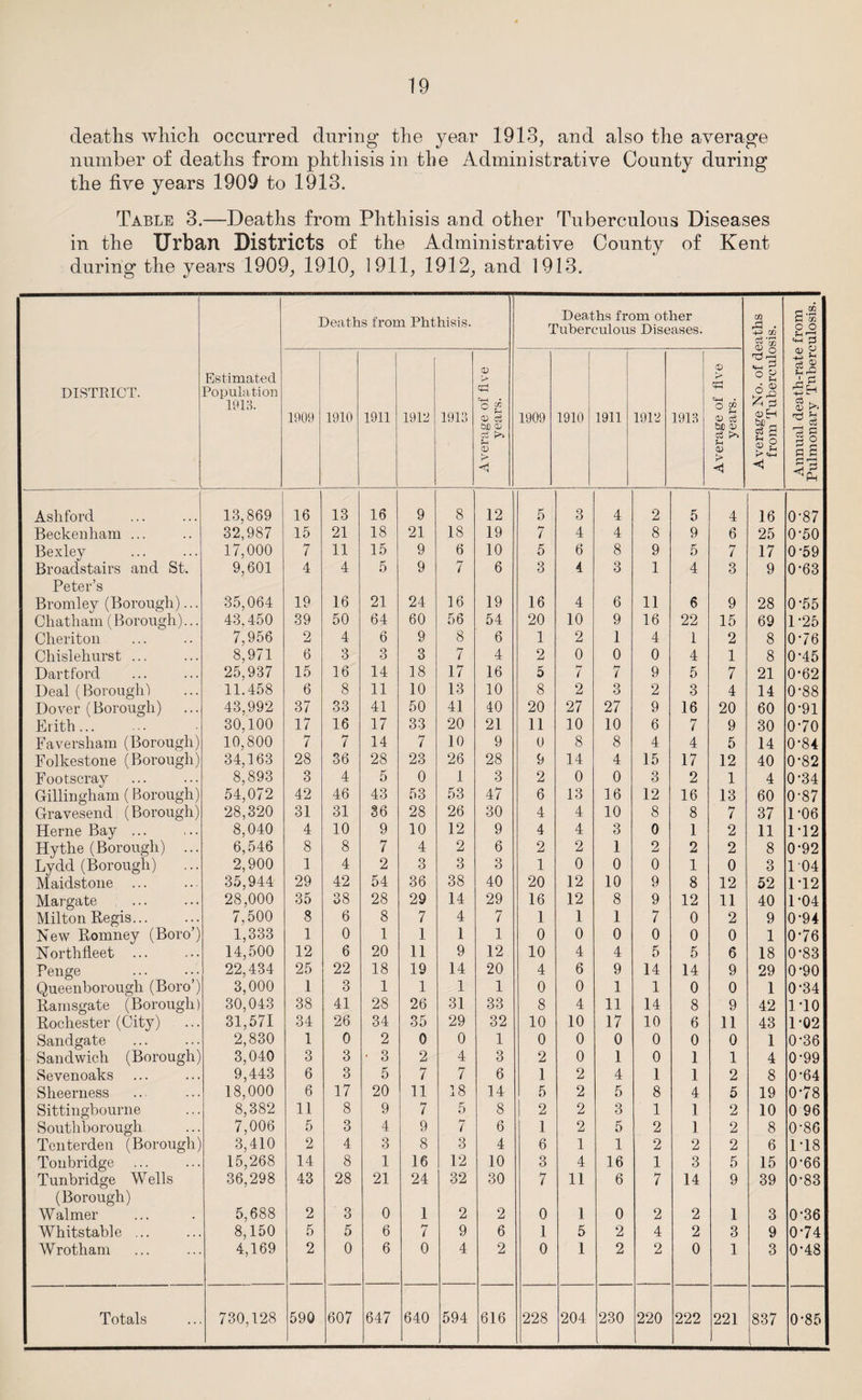 deaths which occurred during the year 1913, and also the average number of deaths from phthisis in the Administrative County during the five years 1909 to 1913. Table 3.—Deaths from Phthisis and other Tuberculous Diseases in the Urban Districts of the Administrative County of Kent during the years 1909, 1910, 1911, 1912, and 1913. DISTRICT. Estimated Population 1913. Deaths from Phthisis. Deaths from other Tuberculous Diseases. Average No. of deaths from Tuberculosis. Annual death-rate from Pulmonary Tuberculosis. 1909 1910 1911 1912 1913 Average of five years. 1909 1910 1911 1912 1913 Average of five years. Asliford 13,869 16 13 16 9 8 12 5 3 4 2 5 4 16 0-87 Beckenham ... 32,987 15 21 18 21 18 19 7 4 4 8 9 6 25 0-50 Bexley 17,000 7 11 15 9 6 10 5 6 8 9 5 7 17 0*59 Broadstairs and St. 9,601 4 4 5 9 7 6 3 4 3 1 4 3 9 0-63 Peter’s Bromley (Borough)... 35,064 19 16 21 24 16 19 16 4 6 11 6 9 28 0-55 Chatham (Borough)... 43,450 39 50 64 60 56 54 20 10 9 16 22 15 69 1-25 Cheriton 7,956 2 4 6 9 8 6 1 2 1 4 1 2 8 076 Chislehurst ... 8,971 6 3 o O 3 7 4 2 0 0 0 4 1 8 0-45 Dartford 25,937 15 16 14 18 17 16 5 7 7 9 5 7 21 0-62 Deal (Borough') 11.458 6 8 11 10 13 10 8 2 3 2 3 4 14 0-88 Dover (Borough) 43,992 37 33 41 50 41 40 20 27 27 9 16 20 60 0-91 Erith... 30,100 17 16 17 33 20 21 11 10 10 6 7 9 30 070 Faversham (Borough) 10,800 7 7 14 7 10 9 0 8 8 4 4 5 14 0-84 Folkestone (Borough) 34,163 28 36 28 23 26 28 9 14 4 15 17 12 40 0-82 Footscray 8,893 3 4 5 0 1 3 2 0 0 3 2 1 4 0-34 Gillingham (Borough) 54,072 42 46 43 53 53 47 6 13 16 12 16 13 60 0-87 Gravesend (Borough) 28,320 31 31 36 28 26 30 4 4 10 8 8 7 37 1-06 Herne Bay ... 8,040 4 10 9 10 12 9 4 4 3 0 1 2 11 1T2 Hythe (Borough) ... 6,546 8 8 7 4 2 6 2 2 1 2 2 2 8 0-92 Lydd (Borough) 2,900 1 4 2 3 3 3 1 0 0 0 1 0 3 104 Maidstone ... 35,944 29 42 54 36 38 40 20 12 10 9 8 12 52 1T2 Margate 28,000 35 38 28 29 14 29 16 12 8 9 12 11 40 1-04 Milton Regis... 7,500 8 6 8 7 4 7 1 1 1 7 0 2 9 0-94 New Romney (Boro’) 1,333 1 0 1 1 1 1 0 0 0 0 0 0 1 076 Northfleet 14,500 12 6 20 11 9 12 10 4 4 5 5 6 18 0-83 Penge 22,434 25 22 18 19 14 20 4 6 9 14 14 9 29 0-90 Queenborough (Boro’) 3,000 1 3 1 1 1 1 0 0 1 1 0 0 1 0-34 Ramsgate (Borough) 30,043 38 41 28 26 31 33 8 4 11 14 8 9 42 1 TO Rochester (City) 31,571 34 26 34 35 29 32 10 10 17 10 6 11 43 PQ2 Sandgate 2,830 1 0 2 0 0 1 0 0 0 0 0 0 1 0-36 Sandwich (Borough) 3,040 3 3 • 3 2 4 3 2 0 1 0 1 1 4 0-99 Sevenoaks 9,443 6 3 5 7 7 6 1 2 4 1 1 2 8 0-64 Sheerness 18,000 6 17 20 11 18 14 5 2 5 8 4 5 19 0-78 Sittingbourne 8,382 11 8 9 7 5 8 2 2 3 1 1 2 10 0 96 Southborough 7,006 5 3 4 9 7 6 1 2 5 2 1 2 8 0-86 Tenterden (Borough) 3,410 2 4 3 8 3 4 6 1 1 2 2 2 6 1T8 Tonbridge ... 15,268 14 8 1 16 12 10 3 4 16 1 3 5 15 0-66 Tunbridge Wells 36,298 43 28 21 24 32 30 7 11 6 7 14 9 39 0-83 (Borough) Walmer 5,688 2 3 0 1 2 2 0 1 0 2 2 1 3 0-36 Whitstable ... 8,150 5 5 6 7 9 6 1 5 2 4 2 3 9 074 Wrotham 4,169 2 0 6 0 4 2 0 1 2 2 0 1 3 0-48 Totals 730,128 590 607 647 640 594 616 228 204 230 220 222 221 837 0-85