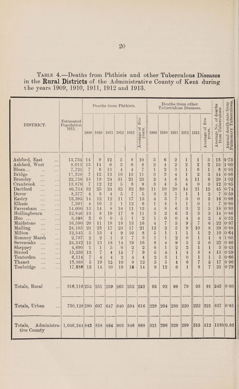 Table 4.—Deaths from Phthisis and other Tuberculous Diseases in the Hural Districts of the Administrative County of Kent during the years 1909, 1910, 1911, 1912 and 1913. DISTRICT. Estimated Population 1913. Deaths from Phthisis. Deaths from other Tuberculous Diseases. Average No. of deaths from Tuberculosis Annual death-rate from Pulmonary Tuberculosis. 1909 1910 1911 1912 1913 Average of five years. 1909 1910 1911 1912 1313 Average of five years. Ashford, East 13,734 14 9 12 5 8 10 3 6 2 1 1 3 13 073 Ashford, West 8,013 13 14 6 3 6 8 2 4 2 2 2 2 10 1-00 Blean... 7,725 7 6 13 4 4 7 1 2 3 1 0 1 8 0-91 Bridge 11,328 7 12 13 10 13 11 3 3 4 1 2 3 14 0-98 Bromley 22,736 18 19 24 31 21 23 3 4 6 4 11 6 29 1-02 Cranbrook ... 13,870 7 12 12 5 8 9 3 4 5 4 0 3 12 0-65 Dartford 40,734 32 25 24 35 32 30 11 10 20 14 21 15 45 0-74 Dover 8,577 4 3 4 5 7 5 3 2 1 1 1 2 7 0*59 Eastry 13,395 14 12 12 11 17 13 4 3 7 3 0 3 16 0-98 Elham 7,591 4 10 5 1 12 6 1 4 1 1 0 1 7 0-80 Faversham ... 14,000 13 14 8 18 11 13 4 8 6 3 2 5 18 0-93 Hollingbourn 12.846 13 8 10 17 8 11 3 2 6 3 3 3 14 0-86 Hoo. 3,898 3 0 0 5 1 2 1 0 0 4 4 2 4 0-52 Maidstone ... 16,590 20 11 18 18 13 16 4 7 5 9 7 6 22 0-97 Mailing 24,105 23 23 17 23 17 21 12 2 5 9 10 8 29 0-88 Milton 12,545 5 13 4 9 10 8 5 1 1 1 1 2 10 0-64 Romney Marsh 2,797 2 2 1 3 7 3 1 1 2 0 1 1 4 1-08 Sevenoaks 24,342 15 13 18 14 19 16 8 4 9 5 2 6 22 0-66 Sheppey 4,690 1 1 5 0 2 2 0 1 2 2 1 1 3 0-43 Strood 15,230 13 7 4 15 7 9 5 4 1 4 8 4 13 0-59 Tenterden 6,114 7 4 4 2 4 4 2 3 1 0 1 1 5 0-66 Thanet 13,368 5 19 15 10 9 12 5 5 4 6 7 5 17 0-90 Tonbridge 17,888 13 14 10 19 16 14 9 12 6 1 8 7 21 0-79 Totals, Rural 316,116 253 251 239 263 252 252 93 92 99 79 93 91 343 0-80 Totals, Urban 730,128 590 607 647 640 594 616 228 204 230 220 222 221 837 0-85 Totals, Administra¬ tive County 1,046,244 843 858 886 903 846 868 321 296 329 299 315 312 1180 0.83