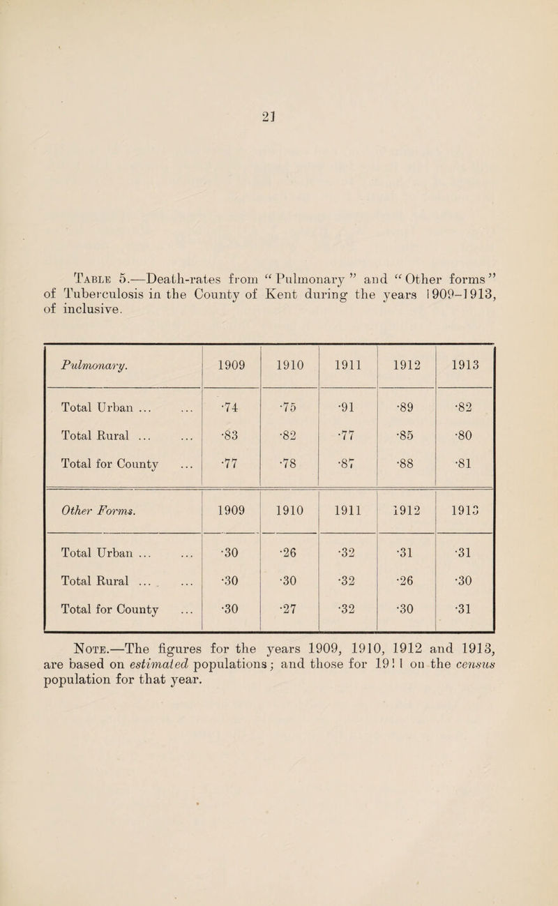 Table 5.—Death-rates from “ Pulmonary ” and “ Other forms ” of Tuberculosis in the County of Kent during the years 1909-1913, of inclusive. Pulmonary. 1909 1910 1911 1912 1913 Total Urban ... •74 •75 •91 •89 •82 Total Rural ... •83 •82 •77 •85 •80 Total for County •77 •78 •87 •88 •81 Other Forms. 1909 1910 1911 1912 1913 Total Urban ... •30 •26 •32 •31 •31 Total Rural ... •30 •30 •32 •26 •30 Total for County •30 •27 •32 •30 •31 Note.—The figures for the years 1909, 1910, 1912 and 1913, are based on estimated populations; and those for 191 1 on the census population for that year.