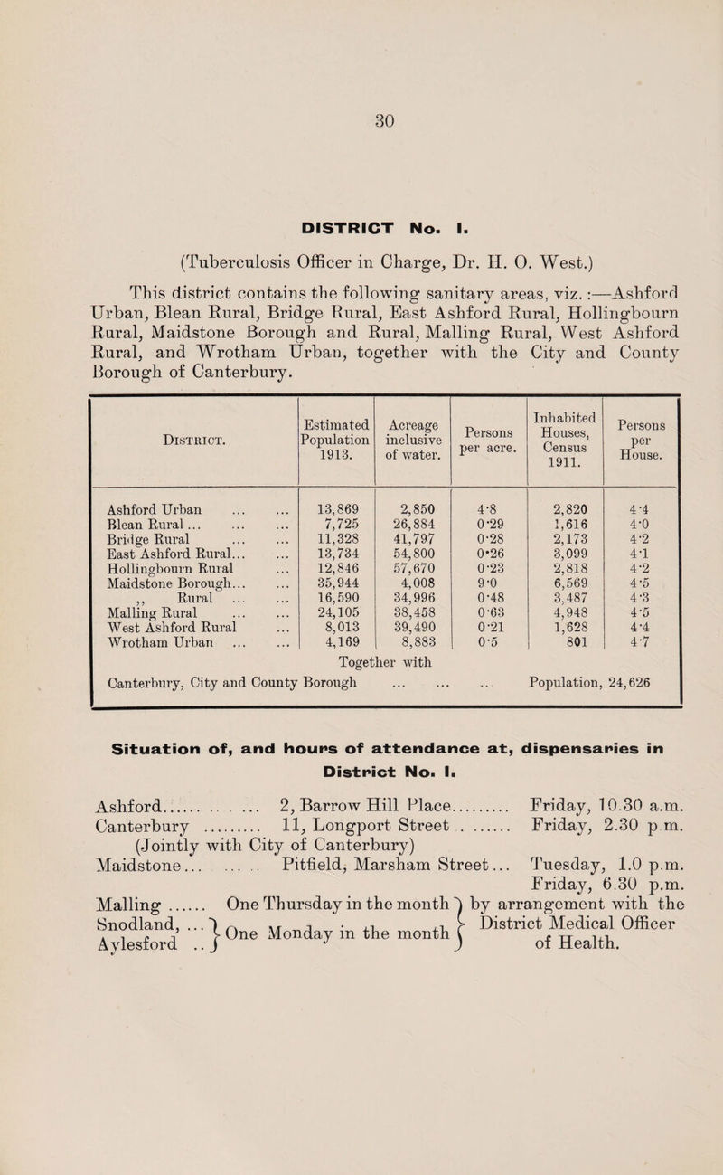 DISTRICT No. I. (Tuberculosis Officer in Charge, Dr. H. 0. West.) This district contains the following sanitary areas, viz.:—Ashford Urban, Blean Rural, Bridge Rural, East Ashford Rural, Hollingbourn Rural, Maidstone Borough and Rural, Mailing Rural, West Ashford Rural, and Wrotham Urban, together with the City and County Borough of Canterbury. District. Estimated Population 1913. Acreage inclusive of water. Persons per acre. Inhabited Houses, Census 1911. Persons per House. Ashford Urban 13,869 2,850 4-8 2,820 4-4 Blean Rural ... 7,725 26,884 0-29 1,616 4-0 Bridge Rural 11,328 41,797 0-28 2,173 4-2 East Ashford Rural. 13,734 54,800 0*26 3,099 4T Hollingbourn Rural 12,846 57,670 0-23 2,818 4-2 Maidstone Borough... 35,944 4,008 9-0 6,569 4-5 ,, Rural 16,590 34,996 0-48 3,487 4*3 Mailing Rural 24,105 38,458 0'63 4,948 4-5 West Ashford Rural 8,013 39,490 0”21 1,628 4-4 Wrotham Urban 4,169 8,883 0-5 801 47 Together with Canterbury, City and County Borough ... -• = Population, 24,626 Situation of, and hours of attendance at, dispensaries in District No. I. Ashford. 2, Barrow Hill Place. Friday, 10.30 a.m. Canterbury . 11, Longport Street . Friday, 2.30 p m. (Jointly with City of Canterbury) Maidstone. Pitiield, Marsham Street... Tuesday, 1.0 p.m. Friday, 6.30 p.m. Mailing. One Thursday in the month J by arrangement with the Snodland, ... *) T • , n ,, > District Medical Officer Aylesford .. j 0ne Monday m the month j of Health.