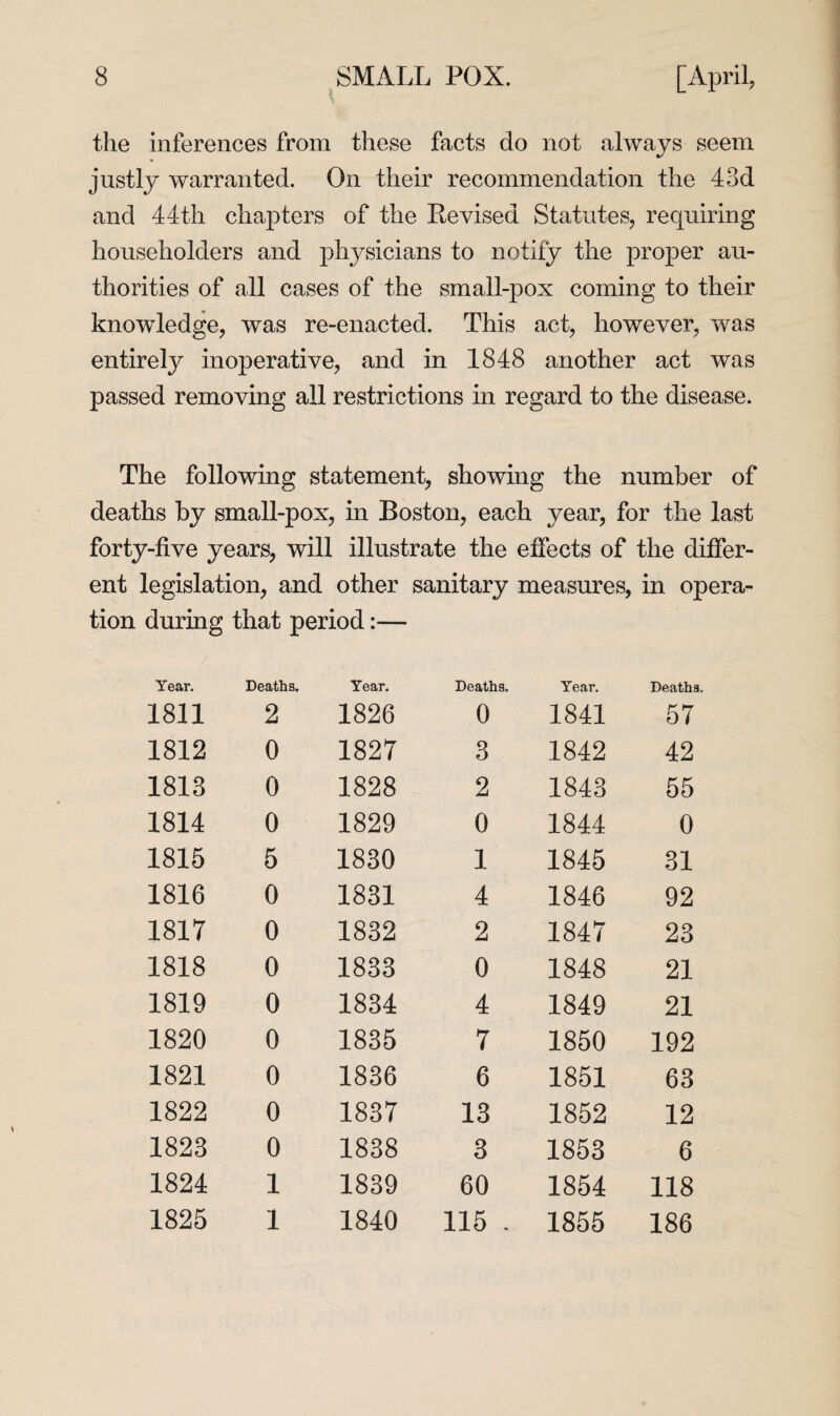 the inferences from these facts do not always seem */ justly warranted. On their recommendation the 43d and 44th chapters of the Eevised Statutes, requiring householders and physicians to notify the proper au¬ thorities of all cases of the small-pox coming to their knowledge, was re-enacted. This act, however, was entirely inoperative, and in 1848 another act was passed removing all restrictions in regard to the disease. The following statement, showing the number of deaths by small-pox, in Boston, each year, for the last forty-five years, will illustrate the effects of the differ¬ ent legislation, and other sanitary measures, in opera¬ tion during that period:— / Year. Deaths. Year. Deaths. Year. Deaths. 1811 2 1826 0 1841 57 1812 0 1827 3 1842 42 1813 0 1828 2 1843 55 1814 0 1829 0 1844 0 1815 5 1830 1 1845 31 1816 0 1831 4 1846 92 1817 0 1832 2 1847 23 1818 0 1833 0 1848 21 1819 0 1834 4 1849 21 1820 0 1835 7 1850 192 1821 0 1836 6 1851 63 1822 0 1837 13 1852 12 1823 0 1838 3 1853 6 1824 1 1839 60 1854 118 1825 1 1840 115 . 1855 186