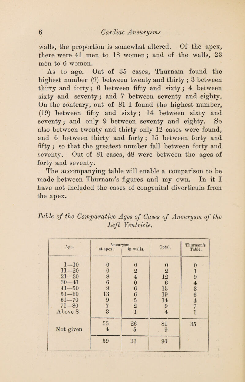 walls, the proportion is somewhat altered. Of the apex, there were 41 men to 18 women; and of the walls, 23 men to 6 women. As to age. Out of 35 cases, Thnrnam found the highest number (9) between twenty and thirty ; 3 between thirty and forty; 6 between fifty and sixty; 4 between sixty and seventy; and 7 between seventy and eighty. On the contrary, out of 81 I found the highest number, (19) between fifty and sixty; 14 between sixty and seventy; and only 9 between seventy and eighty. So also between twenty and thirty only 12 cases were found, and 6 between thirty and forty; 15 between forty and fifty ; so that the greatest number fall between forty and seventy. Out of 81 cases, 48 were between the ages of forty and seventy. The accompanying table will enable a comparison to be made between Thurnands figures and my own. In it I have not included the cases of congenital diverticula from the apex. Table of the Comparative Ages of Cases of Aneurysm of the Left Ventricle. Age. Aneurysm at apex. iu walls. Total. Thurnam’s Table. 1—10 0 0 ' 0 0 11—20 0 2 2 1 21—30 8 4 12 9 30—41 6 0 6 4 41—50 9 6 15 3 51-60 13 6 19 6 61—70 9 5 14 4 71-80 7 2 9 7 Above 8 3 1 4 1 55 26 81 35 Not given 4 5 9 59 31 90