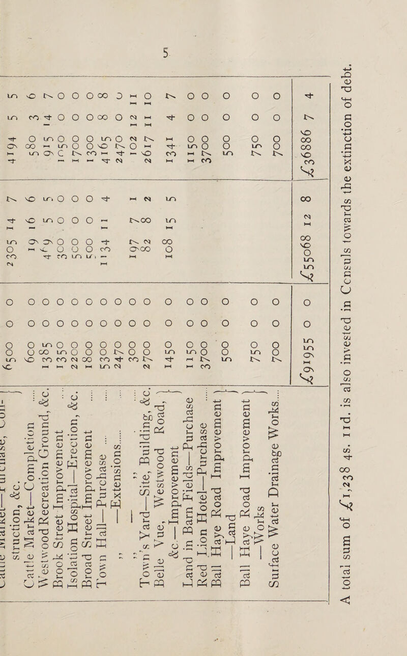 in X X O O O OO 0 HH 0 X O O 0 0 0 xj- HH HH LD CO xt O O O 00 O CM i—i H- O O 0 0 0 X ““ HH HH xf- 0 10 0 O 0 10 O CM XX HH O O 0 0 0 X 00 On OO HH L/~> O O x IX 0 H xf- Lin O 0 in 0 00 Hi i/n Ov C IX CO HH xf- 1- X co HH X to XX X X x}- HH HH xr CM CM HH HH co CO X X LT» O O 0 xj- i-H CM to 00 Xf X 10 0 O 0 XX 00 10 CM HH — HH m Qv Gv O O 0 X CM OO 00 0 HH O O 0 cO 000 0 0 CO hT CO lo VI , — HH HH in <N HI to O O O O 0 0 O 0 O O O O O 0 0 0 0 O O O O 0 0 O 0 O O O O O 0 0 0 0 L0 1 ns in X co CO CM 00 CO xj- CO lx xf rH X to X X vC HH M CM HH to CM CM HH HH CO Os -a c c O G g O ■%p C c o • uu; * I £ e\ 4_j CJ G <D cu .o P4 G a e\ c o p P t-l w c , T3 bh % G G P C£ P^ cc3 £ G 0) OJ co > G O -G £ ° p. *-. G co G O • r—1 co G p ’&.HH ^ W G ns PP § : « B •G co CO p a j-i a3 3 s X3 O o co D co CD ^ cC CO P O P> CO o o J—I pq G .2 +-> c3 'o CO P P G CO t: a o s— pq G p £ p > o >-h p, p co <G G3 P >—i G P P CO (73 X O (“H G PH CO P P d £ O J-H aj p ^•2 az ^ O p £- pq o d P“i pq G P =s XJ G aJ G P t-i pq G P £ p > o l-H Ph £ l-H X! oS O PP p £ h. <3 o3 I—I £ I aJ pq G P P > O X G O pq M J-i P P TO CO X »-h O P t>£) c3 G c3 5-h Q >—i P H-J a3 d P P P aS H—I M G CO A total sum of ^1,238 4s. nd. is also invested in Consuls towards the extinction of debt.