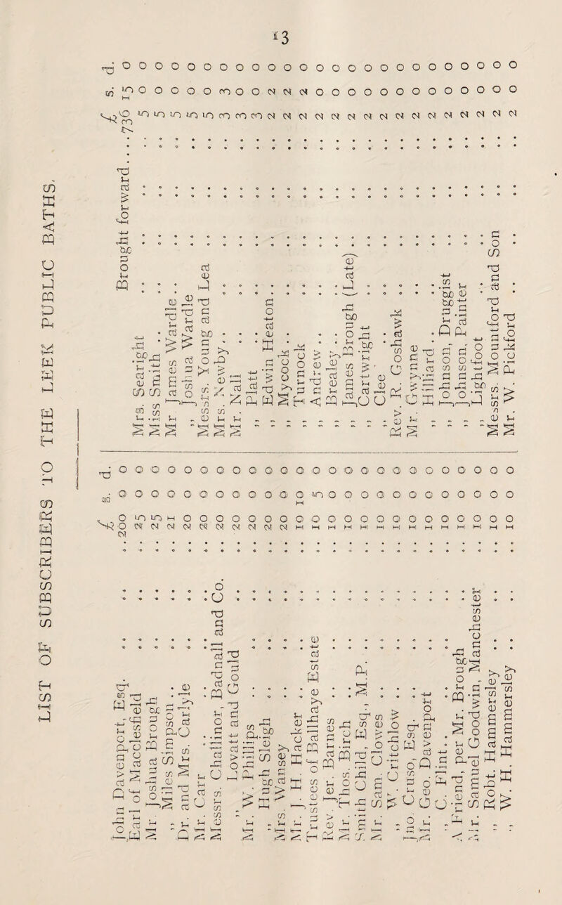 LIST OF SUBSCRIBERS TO THE LEEK PUBLIC BATHS. *3 O 0 O 0 O O O O O O O O 50 to O O 0 0 0 CO 0 O 04 04 04 O O O O O O O O O O O O O O m 10 LQ in 10 «0 CO co co N 04 04 04 04 04 04 04 04 04 04 04 04 04 04 04 T3 J-H rt £ d. 0 O O O 0 O O 0 O O O 0 • G JE) O O O 0 0 0 0 O O O G M V , ° u~l in W 0 0 0 0 O O O O 0 04 04 CM 04 05 04 04 04 04 CM M 04 ° *° •° * • 0 • * ■0 • • . d ■* •° * 0 • u 0 ■° « • -° T3 G cd • « » fl C ^ ■° -» •0 • H N l—1 M M M u1 60 W a A a, o Cj ^ qj rf t s Co Q ^ < o r~< , , J3 i-1 o A 03 tuc P o V-i rn O H c/j w o-O B » aj in >; 2 v. § r—* <D CT; <— 'C °5 5 >^5 (X aj C nj aJ .« o c Tj r—1 u O 0-4 aJ CO 3 O o T3 Cl cd Cu¬ be v- OJ V O a) 0—' aj -*-j co w <u aj 03 P-i a-1 co to 0 FA >. Ct in « CO CD >TI J2 w Mh - Vh M ** 'r~* ih-H co co 0) v—i 1H bjo ni j-th ^ HH --> _ HJ ^ . , tti f! ? u -G . O aj PQ • K ^ ri O o Cl ffl u o 03 o 0-E cr1 cn w Ci <u '’H R Ui krl .«=£! in - S-i ^ <; r-i <u ryH CO c cd CO u *—i 4-1 O Pu f3 a) . o* « aj ^ 0T.a co . 3 c Oi A ® . <-> Oo . aj -*-» to aj 03 o 03 § tuO'rH D fO O - jh n , «*£ i~i A S § -H Pc (1) - p H s leg co V-* 0) s e aj x jo m L* <D a aj ffi e o L Oh