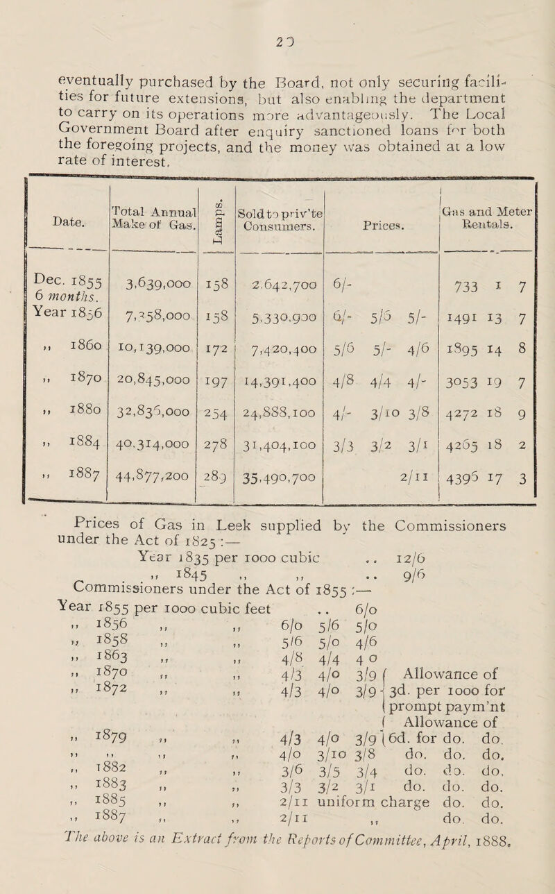 21 eventually purchased by the Board, not only securing facili¬ ties for future extensions, but also enabling the department to carry on its operations more advantageously. The Local Government Board after enquiry sanctioned loans Pr both the foregoing projects, and the money was obtained ai a low rate of interest. Date. 'total Annual Make of Gas. Lamps. Soldtopriv’te Consumers. Prices. 1 Gas and Meter Rentals. Dec. 1855 6 months. 3,639,000 158 2.642,700 6/- 733 1 7 Year 1836 7,^58,000 158 5,330,900 L/- 5/6 5h 1491 13 7 M i860 10,139,000 172 7,420,400 5/6 5/' 4/6 1895 14 8 M GO O 20,845,000 l97 14,391,400 4/8 4/4 4/- 3053 iQ 7 ,, 1880 32,836,000 254 24,888,100 4r 3/Jo 3/8 4272 18 9 ,, I884 40.314,000 278 31,404,100 3/3 3/2 3/1 4265 18 2 OO 00 M 44,877,200 289 35,490,700 2/11 4395 17 3 Prices of Gas in Leek supplied bv the Commissioners under the Act of 1825 Year 1835 per 1000 cubic .. 12/6 ...» i845 ,, ,, .. 9/6 Commissioners under the Act of 1855 :— Year 1855 per 1000 cubic feet 6/0 77 1856 7 7 7 7 6/0 5/6 5/o n 1858 7 7 7 7 5/6 5/o 4/6 1 7 1863 7 7 7 7 4/8 4/4 4 0 11 1870 1 7 7 7 4/3 4/0 3/9 | f Allowance of 7 1 1872 7 7 7 7 4/3 4/° 3/9/ , 3d- per 1000 for 1 [ prompt : paym’nt 1879 i Allowance of 77 7 7 7 7 4/3 4/0 3/91 6d. for do. do. 7 7 1882 1 7 7 7 4/0 3/10 3/8 do. do. do. 7 7 1 7 7 7 3/6 3/5 3/4 do. do. do. 7 7 1883 1 7 7 7 3/3 3/2 3/i do. do. do. 7 7 1885 7 7 7 7 2/11 uniform charge do. do. 7 7 1887 7 1 7 7 2/11 7 7 do. do. The the Rep, 07'fs of Committee, April, 1888