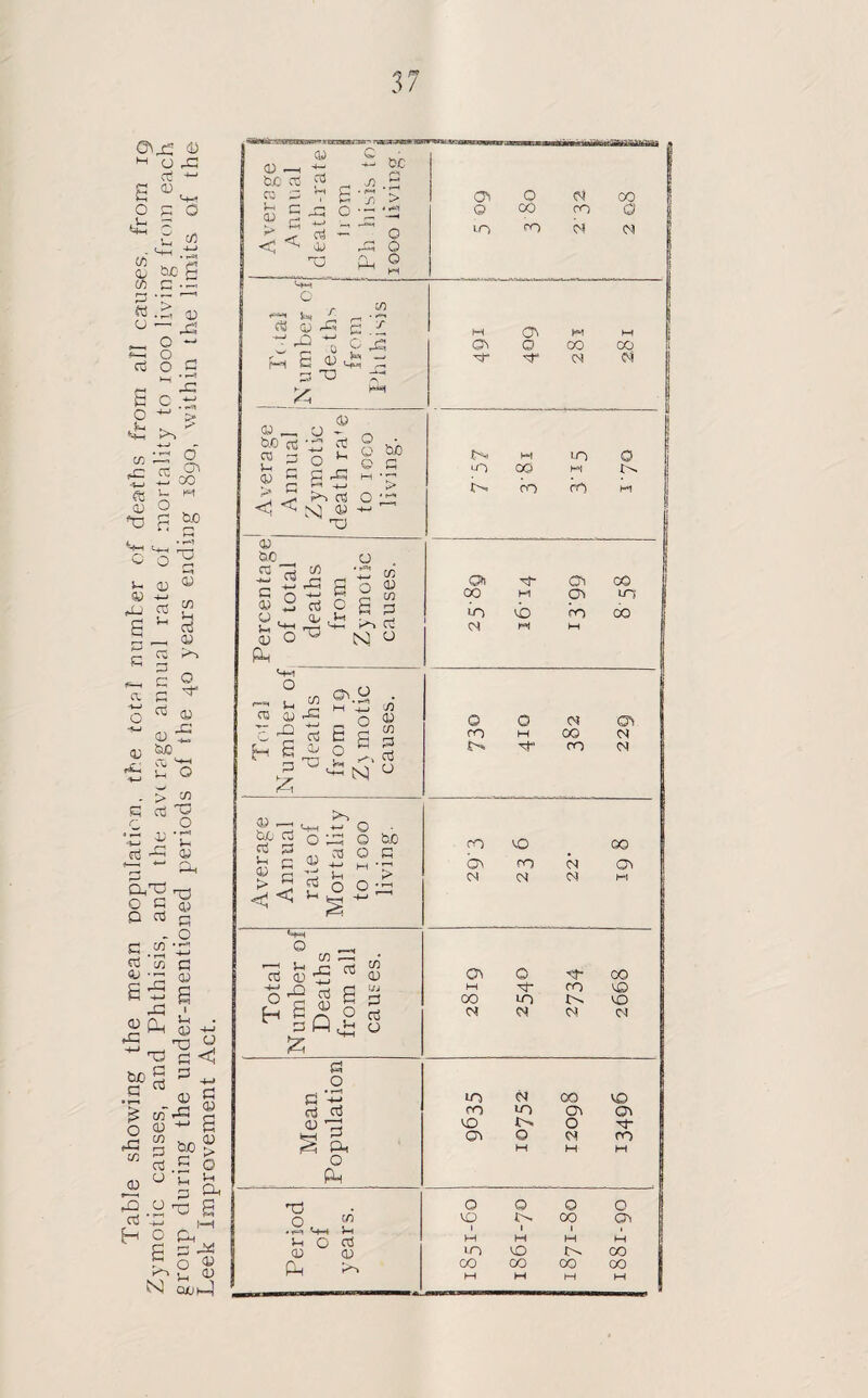 Table showing the mean population, the tots! number of deaths from all causes, from ig Z]mcitic causes, and Phthisis, and the aviiage annual rate of mortality to 1000 living from each group during the under-mentioned periods of the zj.o years ending 1890, within the limits of the Leek Improvement Act. 37 -**ch»*rjj.aga.rst- CW ht <n . -m ^ OC to rf j) 2 p 5 g ‘7 > ju g -5 o £ ‘-S < ^ 2 ~ ,£5 § Oh O d CQ 0 co co a 10 «o d d I O y- yj) S QJ Jz £ s h B d a ^ M Oh M m ■ Oh O CO OO 1 d- d- d d j Average Annual Zymotic death rafe to IOCO living. M IO O I U~> OQ M t>i CO rr*S m Percentage of total deaths from Zymotic causes. Oh d~ Oh 00 ! CO M Oh in i io i CO 00 <N M M Tot al Number of deaths from 19 Z\ motic causes. O O d Oh CO M CO Cl t'o d co d Average Annual rate of Mortality to IOOO living. co lO OO Q\ ro d Oh 1 d d d 1-1 p Total Number of Deaths from all causes. Oh 0 d- co m d- co co i 00 in i>» co 1 d d d ci J Mean Population in d co 10 j co >n oh Oh | 10 m* 0 d- 5 Oh 0 ci m MUM Period of years. OOOO ID CO Oh fill M M M M ! m 10 00 00 00 00 00