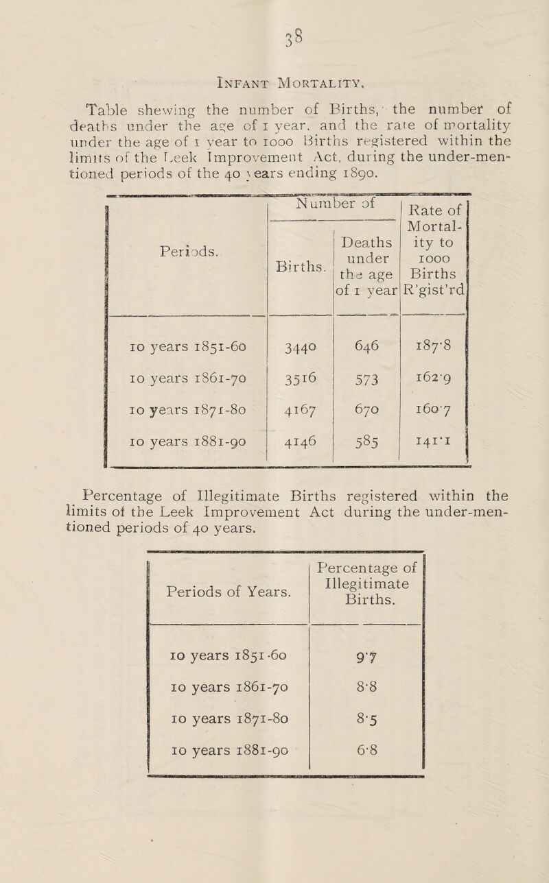 Infant Mortality. Table shewing the number of Births,' the number of deaths under the age of i year, and the rate of mortality under the age of I year to 1000 Births registered within the limits of the Leek Improvement Act, during the under-men¬ tioned periods of the 40 }ears ending 1890. 1 N umber of Rate of Periods. Births. Deaths under the age of 1 year Mortal¬ ity to 1000 Births R’gist’rd 10 years 1851-60 344° 646 i8y8 10 years 1861-70 35i6 573 i62'9 10 years 1871-80 4167 670 160-7 10 years 1881-90 4146 585 I4I‘I 1 . Percentage of Illegitimate Births registered within the limits of the Leek Improvement Act during the under-men¬ tioned periods of 40 years. Periods of Years. Percentage of Illegitimate Births. 10 years 1851 -60 97 10 years 1861-70 8'8 10 years 1871-80 8-5 10 years 1881-90 6-8