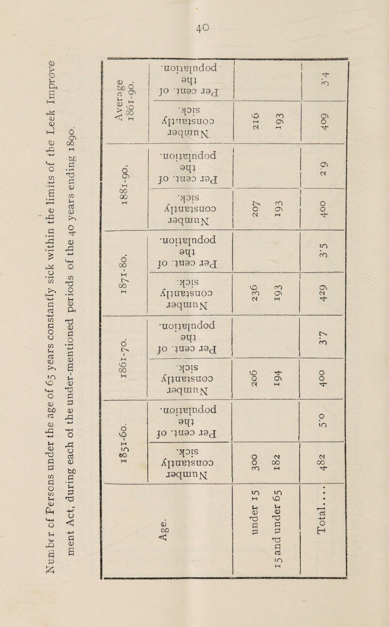 Number of Persons under the age of 65 years constantly sick within the limits of the Leek Improve menl Act, during each oi the under-mentioned periods of the 40 years ending 1890, 40 5 Average 1861-90. 'tioiuqndod jo quao raj l •>pis jaqumjsj 8\ 00 00 ■uopupdod aqj jo quao raj | <s ■401s Xptrejstioa laqumjq O Ov 0 1871-80. •uotjupdod jo 'jtiao .19,4; IT) •qois jaqranjq; O CO M M 0 6 i>. 1 M VO i °0 •noijupdod ’ aq* jo quao raj p OO •>pis Xptrejsiiao jaquinjq; vo 0 CT> M O O ■'J* 6 VO 1 M IO eo M •uoiyejndod aqt jo quao J94; 1 O LO •qoxs ifljuupnoD jaqmnjsj O N O OO m m 00 ft) 00 < under 15 15 and under 65 • 0 • eft 0 H