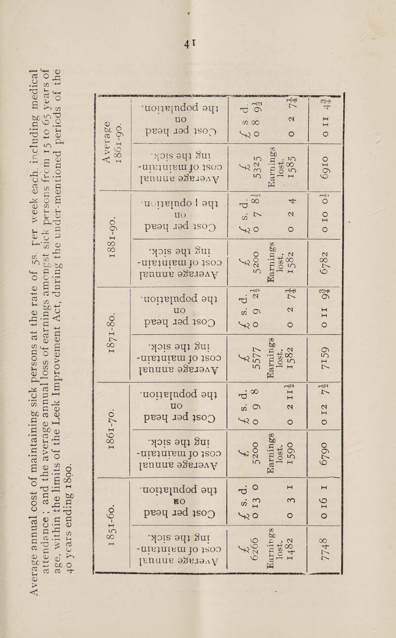 Average annual cost of maintaining sick persons at the rale of 5s. per week each, including medical attendance ; and the average annual loss of earnings amongst sick persons from 15 to 65 years of age, within the limits of the Leek Improvement Act, during the under-mentioned periods of the 40 years ending 1890. 41 'uoqujndod aqj Tj H|W IV COM ! <r> „• uo cn 00 M M M be 0 TO <> puaq aad pop) SO O 0 O > ° A 00 ■>[0is aqt 3 m 10 m bo <U . to 0 -unnuiuui jo ;sno K m H £ 0 *n M junuuu 9^ua9Ay <n ^3 ■—1 M Co VO uupBjndo 1 9qi 0 CO no r-nCv* 0 uo w ^ N 0 o' o^ 1 pu9q J9d pop) V} 0 0 0 00 GO 1 CO HH •qois aqi §ui 0 be a • n M -uimumtu jo poo Vo 0 ^ <N y t?® 0 0 in CO junuuu 9hU.I9AY lO S VO 1—1 tea hNc TOW •uoijupidod 9qt no * iv Ov uo co Ov <a M 6 00 1 puaq ood pop> 0 0 0 •qois oqi Sui GG 00 M Jv be a • n Ov -UI'BJUI'BUI JO poo ■5 C O 10 LO w junuun aSujoAy LO HltN •uoijBjndod aqj __j co T3 M M uo CO w <a d 0- 1 puaq J9d JSO0 s* 0 0 H O vO •>pis oqj Sui m CO M 0 0 0 -unpuietn jo poo ^ Cd Ov c- junume 9Suj9Ay in h VO uoiju|ndod oq} __i O no M H HO co m VO o' VO 1 puaq J9d jsog) S4 O 0 O to •qois oqj 3ui GG 00 VO be P • <N 00 -ureiuiem jo poo •r-H +3 C/~) P m A+- £ O ytnuuu 9hBj9ivy