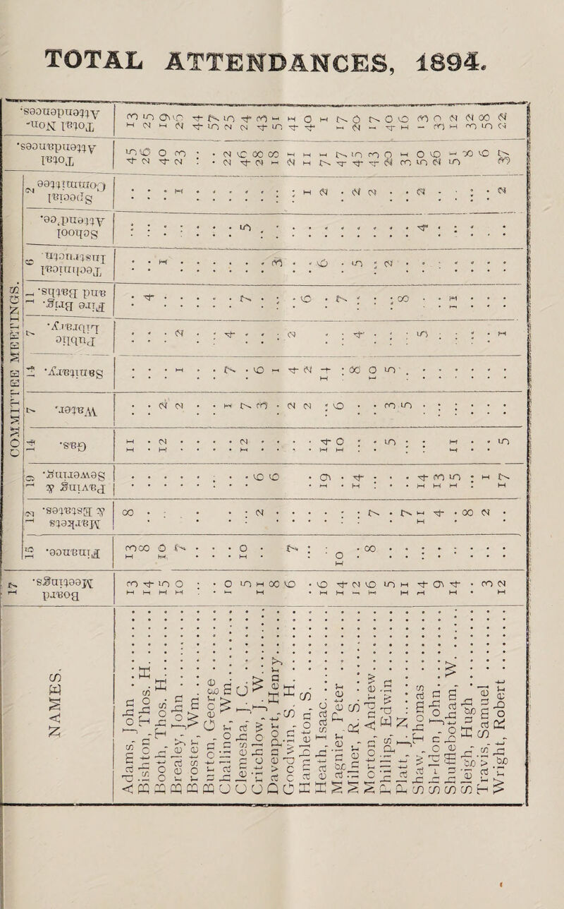 COMMITTEE MEETINGS. TOTAL ATTENDANCES, 1894 •saonopua^y -iioK reyM no4Mc^xcoNMTi-Ln'^-^f — N«\rH-cOH'TVOc-i •S90U13pu9^y O ro • • N vC GO CO ^ ^ NioooO m O O ^ ^ £>. ^ <n xr- n : • (N xi- cm ^ n t ^ t 61 m &? cs, eawttotiroo TBTO&dg 90(ptra43y looqog ^ upon.i'isnj Itioraifogj^ \ -! •sqi'Bg; pma ; X • • • . . f>. . • . O • f-. ;' ; ; 0O • • w • • • ; ^ GCj'BJQT’T otiqnj • * • N • ; -tf- . « ■ CJ • ; X > ; ; uO ; ; ; • M ‘ ' • • • M • .N.IOh^N^ '(iOOlO ,. • • • • • • M ♦-• . ' t> 'jgcfTj/y • • G <n • • g m • n <n ;o • - coco - : ; • • • 2 'ST0 H.pi....(N----'tO:-co- - m . . 10 ‘ ! kX 05 XuTJC9A\9g ^ y SuiAtig; . . . . . ; • »co co • a\ • x - • . -tfocn ; h n cm •sg'j'B'isay Z-1 S'jaq.i'Bj'f 00.; • • ; (M ...... H Tt- . 00 <N • J® •goTretq^ rooo ON- • • O • : • 00 ••••-;•• M hH, • • • M • * O • • I • • • • M •s^ni499pj; pai30Q fOxf-lOO : • O lO h 00 \D -lO ^0^10 UIH t • COM HH H-( M tx ! • »~« M • H H -i H MrH M M an W £ X G X O co O X X g 52 O £ x g 'S g X o <D £ S3 S U ^ j2 ffi cn *- QJ O u cfl - o X O G CO ■—1 OX <D X — GO - G £ O - O ° G XX ^ G OJ y o CO 2 X • rt ^ r^t co - X l—H G . <D , - x G co , -1 O a) O o a. <u -r G O c 3 G &C O Oj • r X wz a co o3 s o X ,H > G X o S ^ £ o G^S O - G£ c X ^ Ui ^ - c « X «» E^££ x>‘> x*xxx^ X X in un In 00 x #bx> V-. £ <